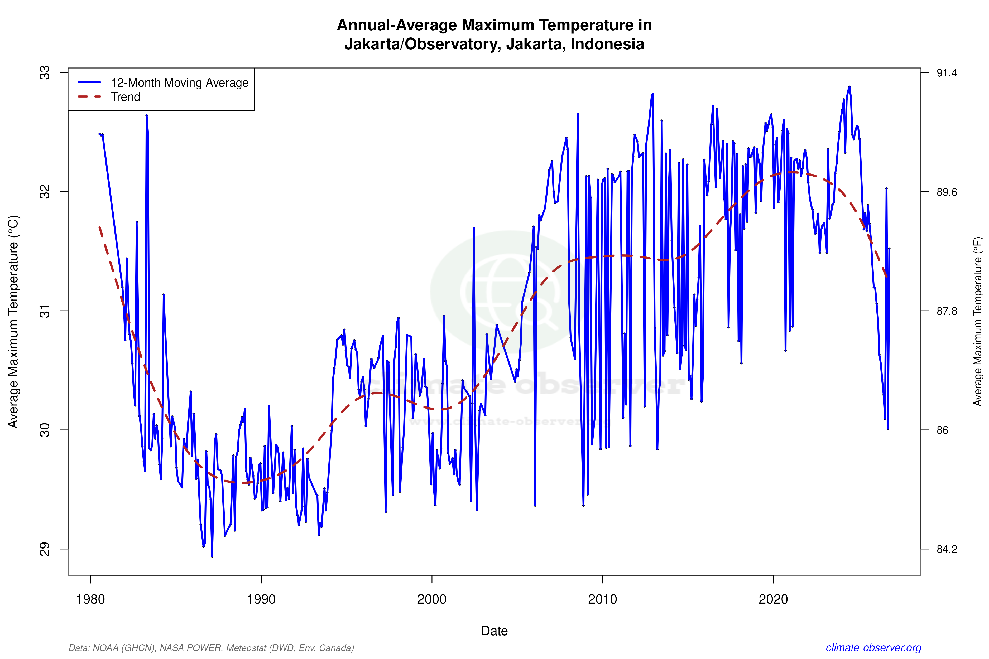 Climate 12-Month Moving Averages - Max Temperature 12-Month MA
