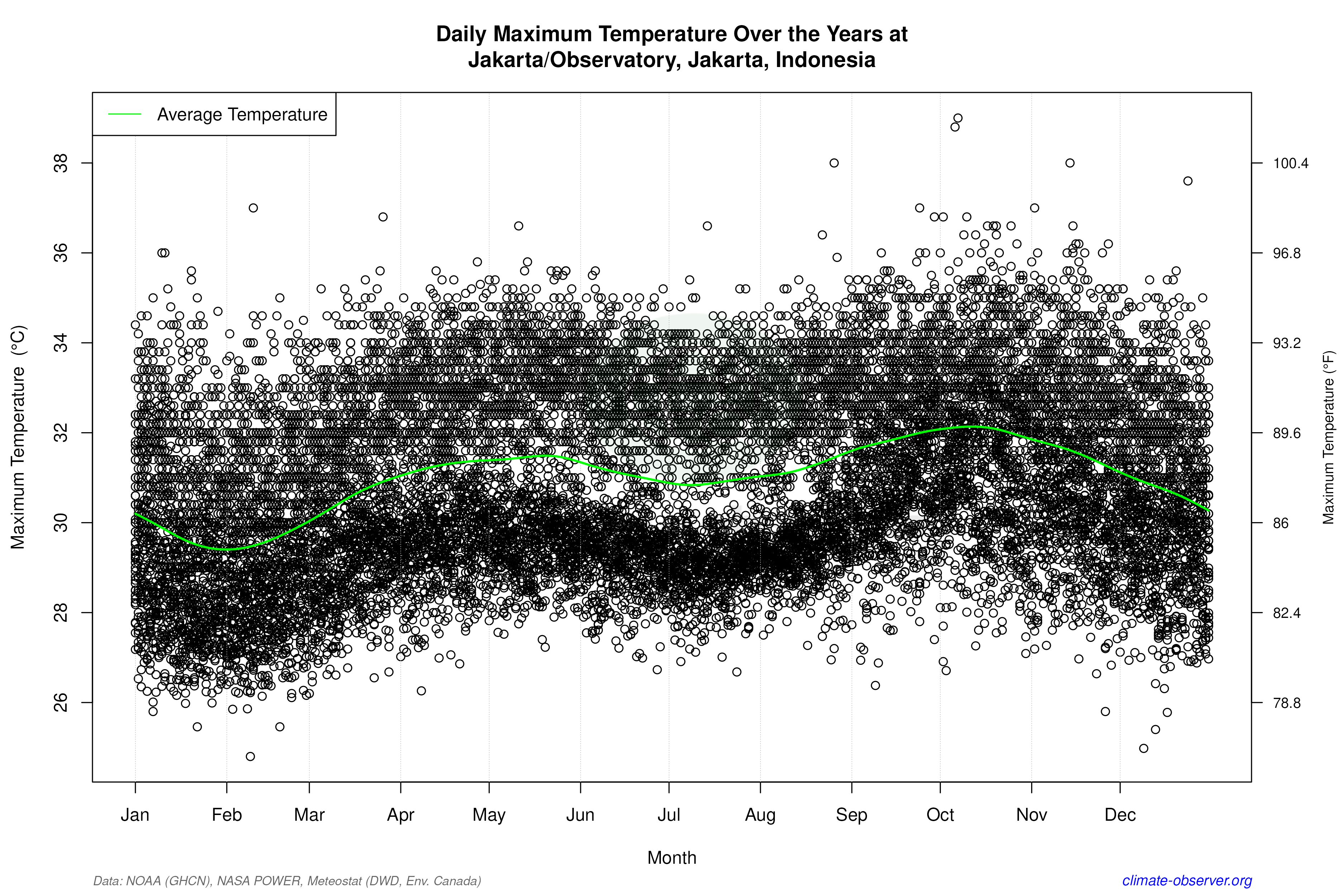 Daily Data Points and Averages Throughout the Year - Average Max Temperature Throughout Year