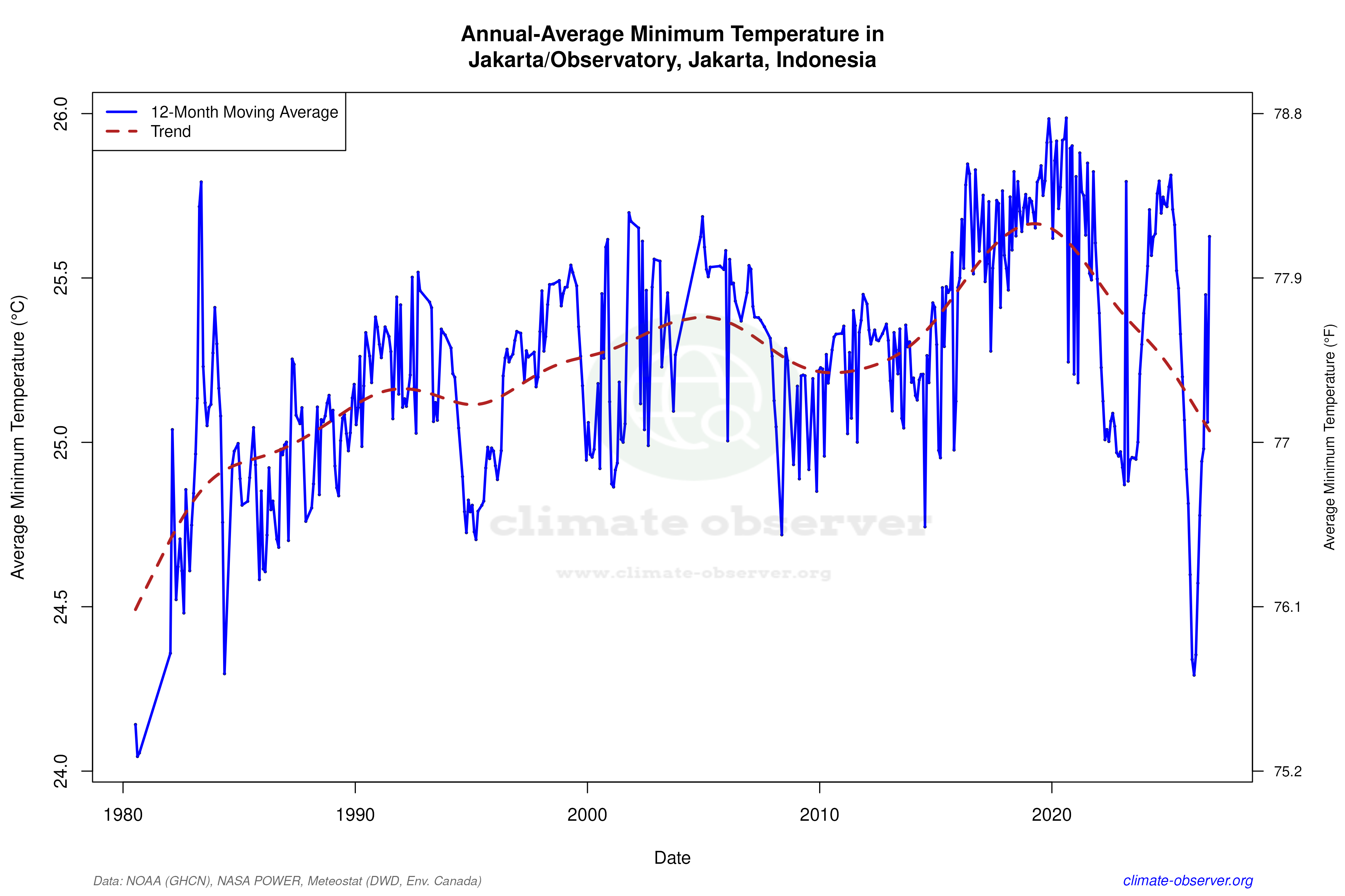 Climate 12-Month Moving Averages - Min Temperature 12-Month MA