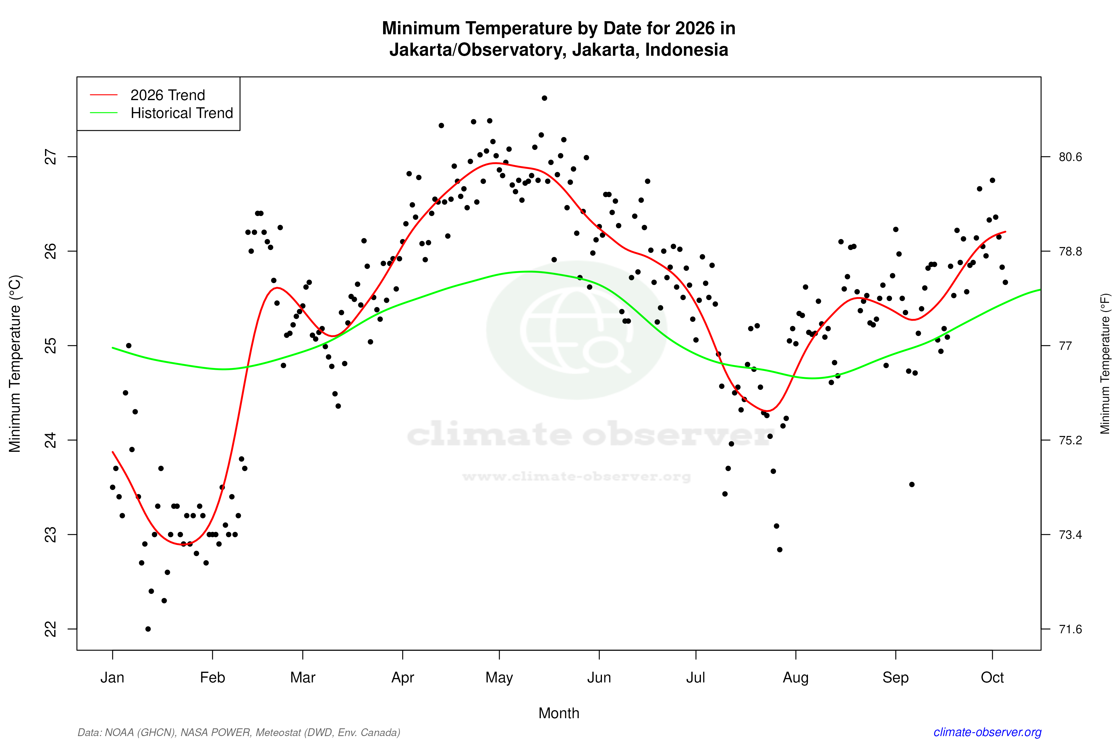 Current Year Climate Trends vs Historical - Min Temperature this Year