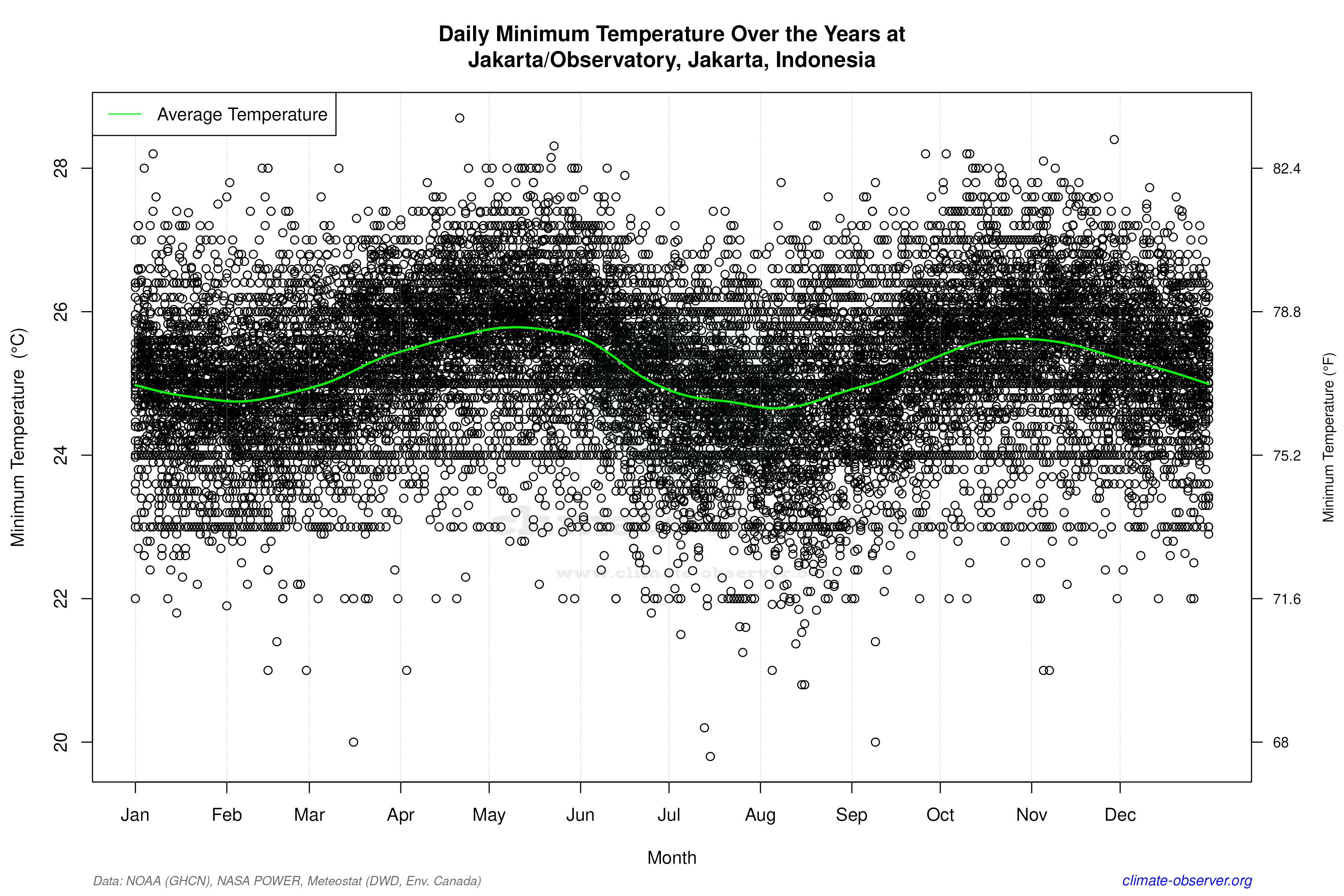 Daily Data Points and Averages Throughout the Year - Average Min Temperature Throughout Year