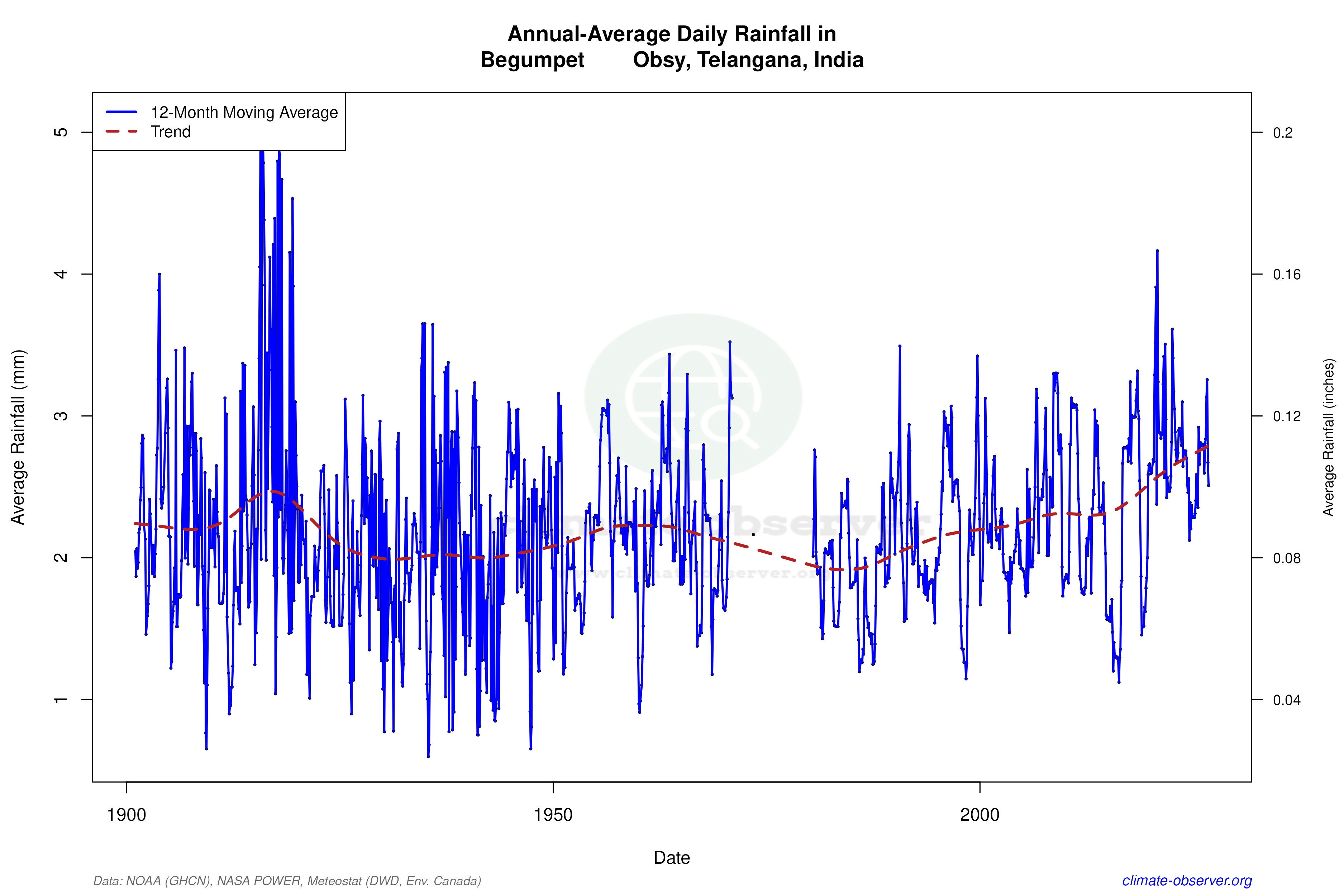 Climate 12-Month Moving Averages - Rainfall 12-Month MA