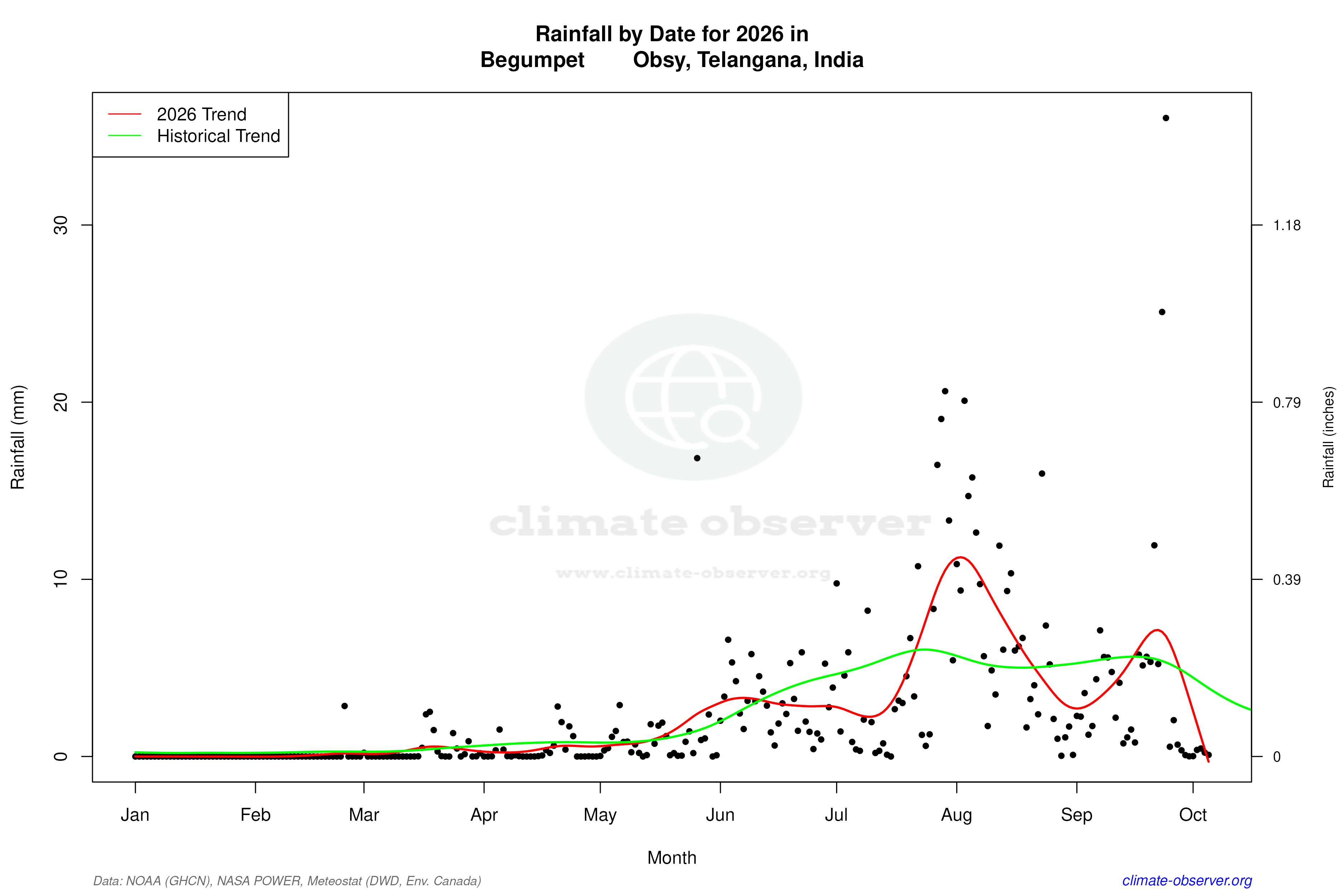 Current Year Climate Trends vs Historical - Rainfall this Year