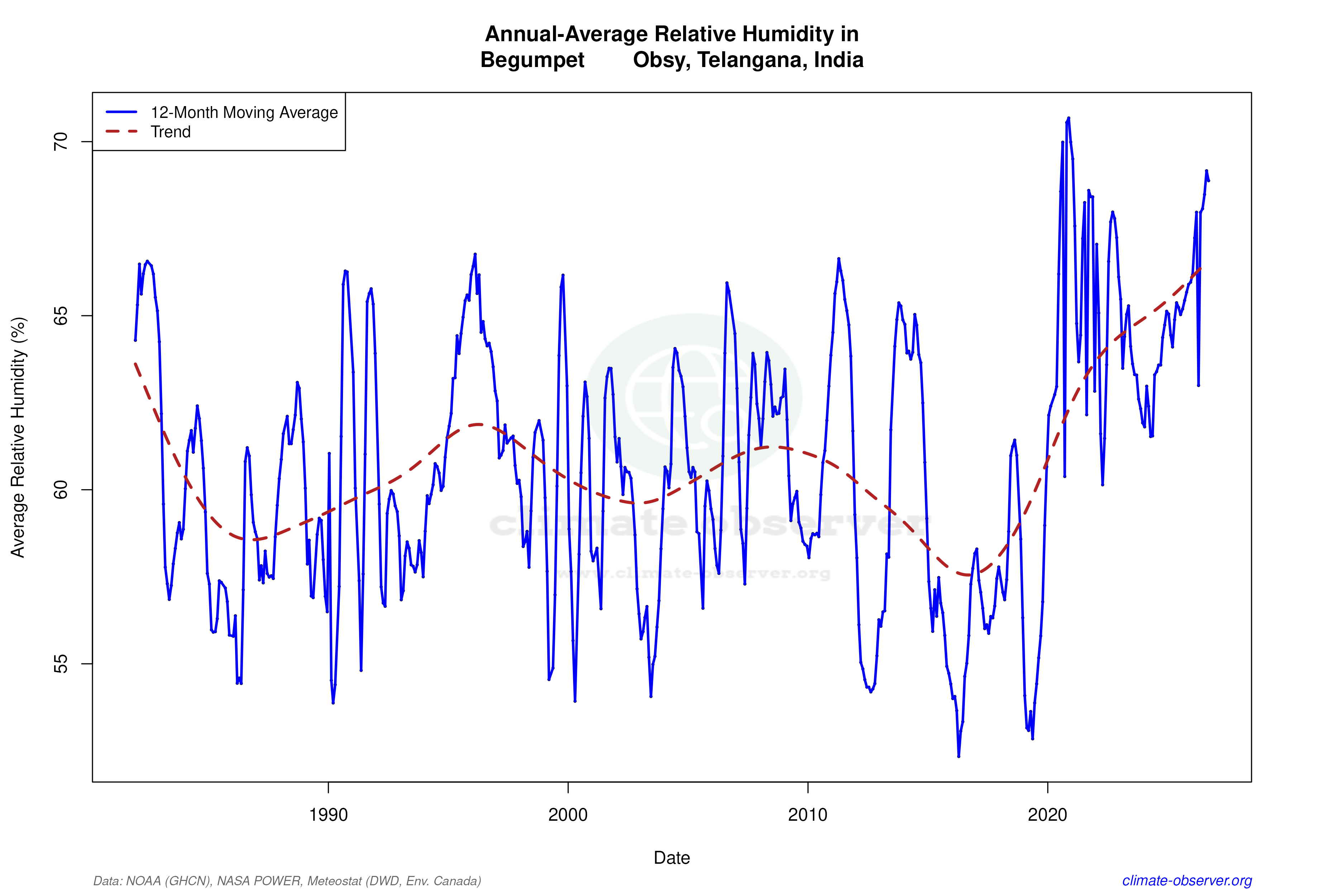 Climate 12-Month Moving Averages - Relative Humidity 12-Month MA