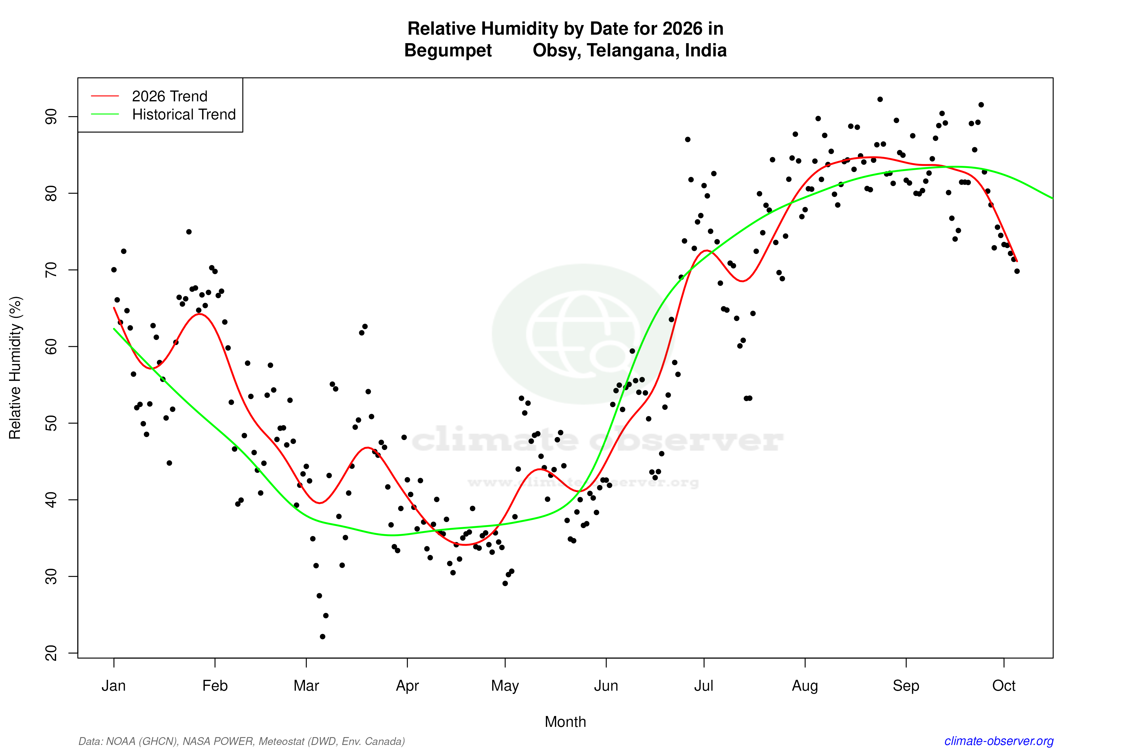 Current Year Climate Trends vs Historical - Relative Humidity this Year