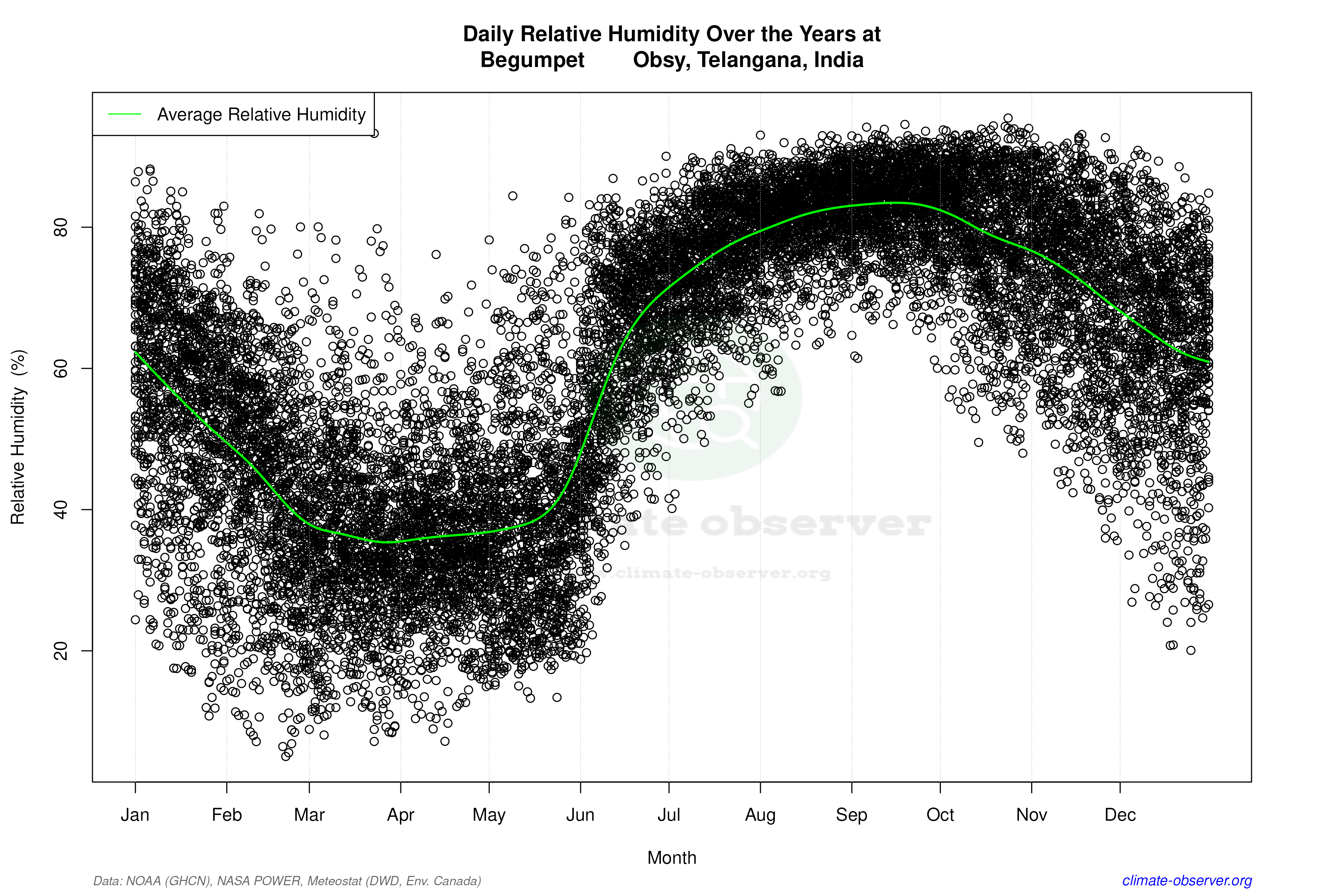 Daily Data Points and Averages Throughout the Year - Average Relative Humidity Throughout Year