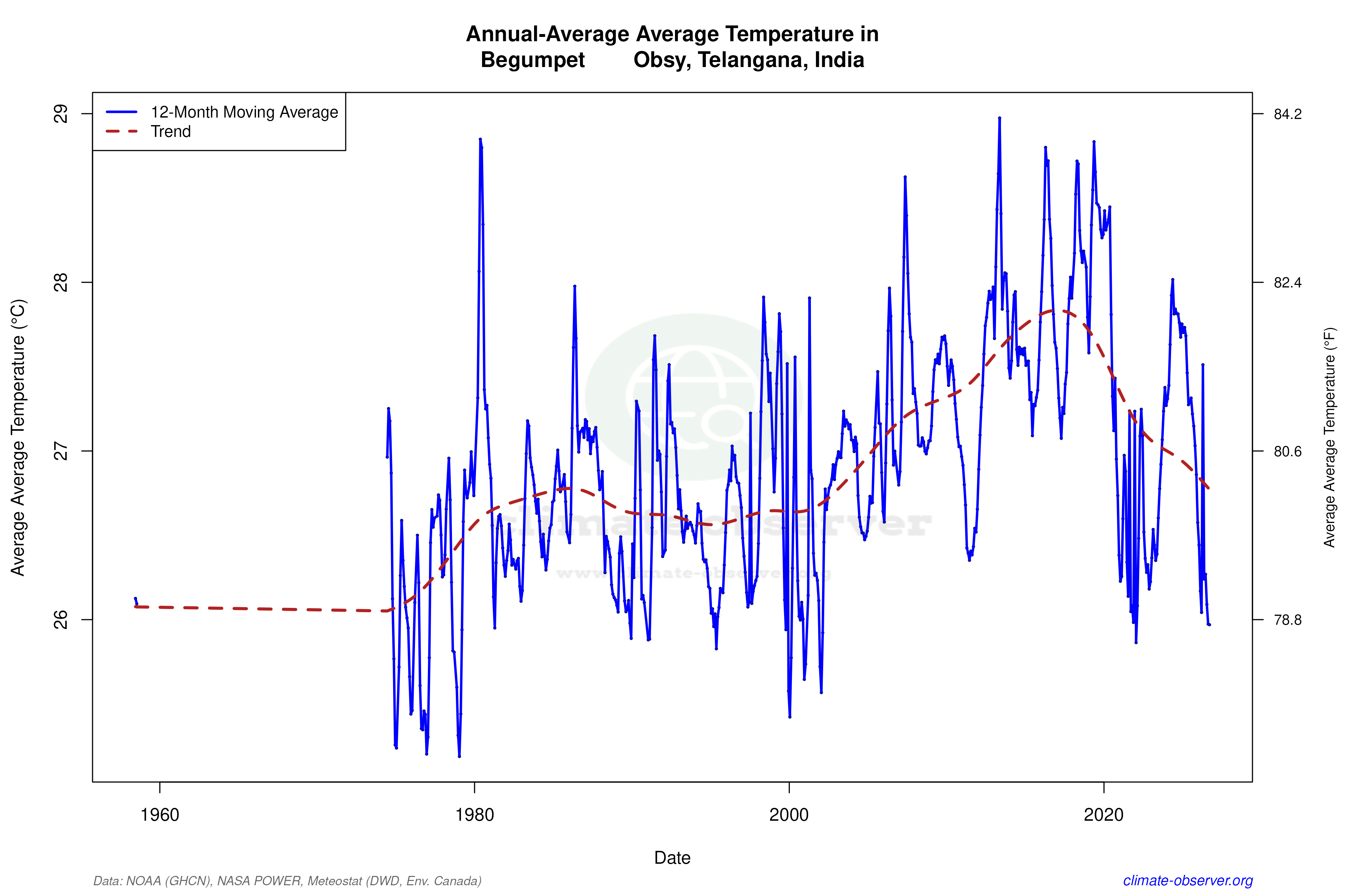 Climate 12-Month Moving Averages - Average Temperature 12-Month MA