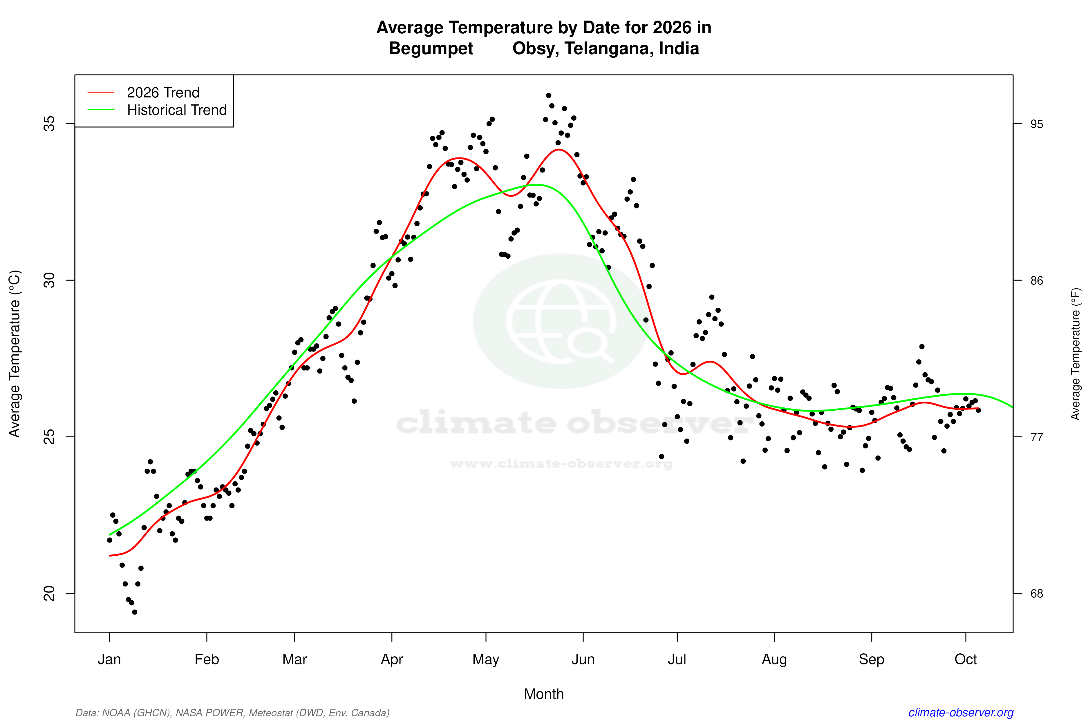 Current Year Climate Trends vs Historical - Average Temperature this Year