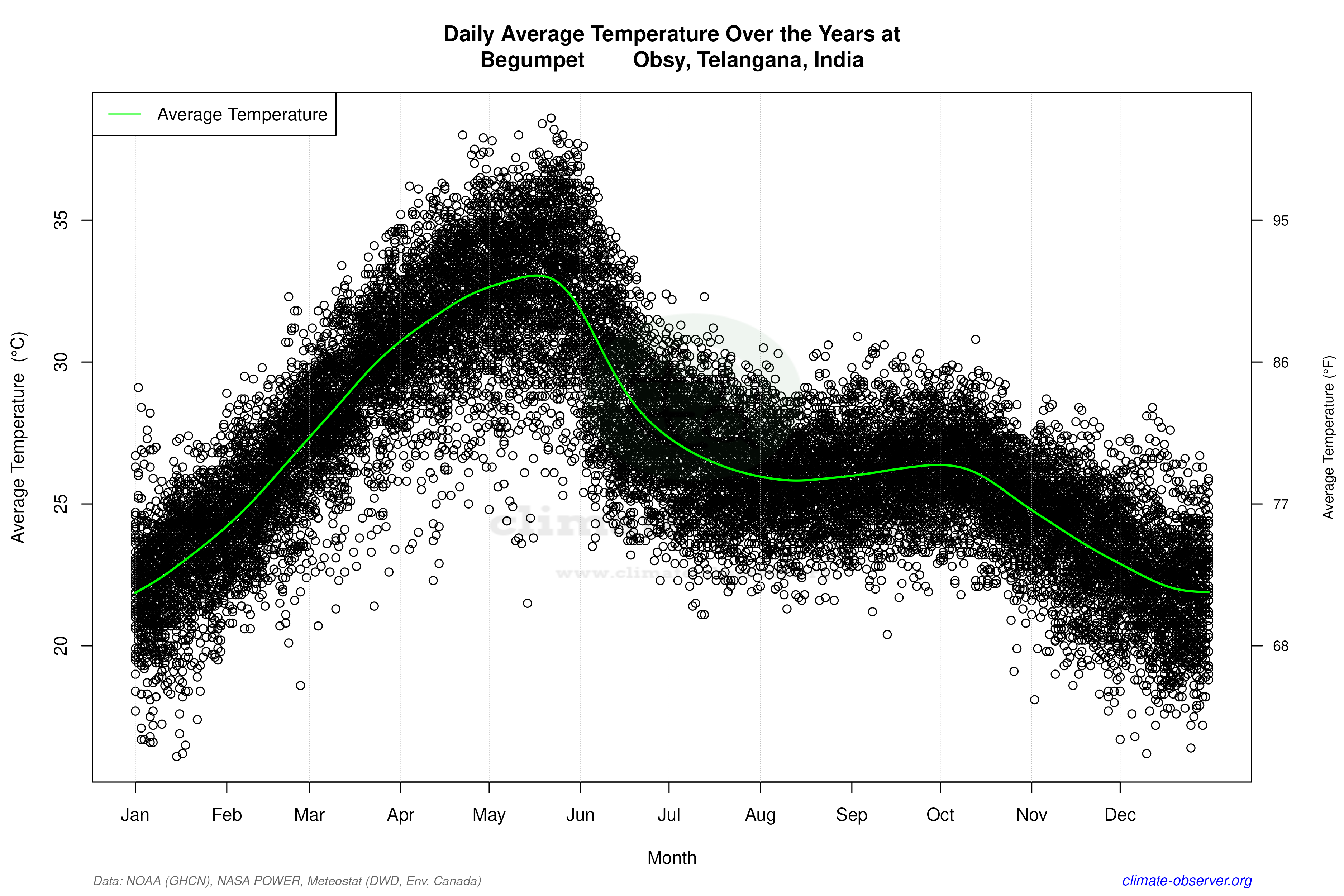 Daily Data Points and Averages Throughout the Year - Average Temperature Throughout Year