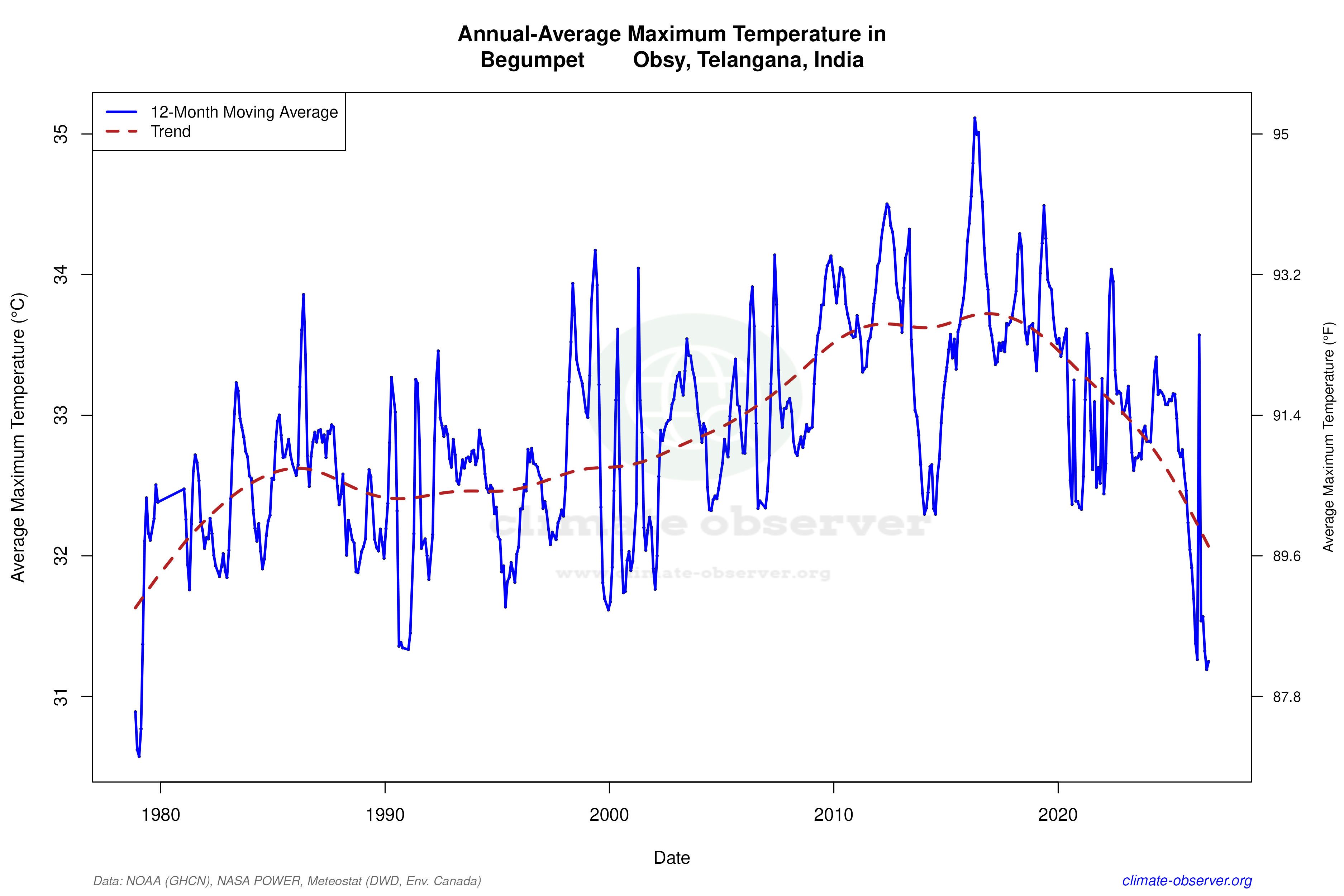 Climate 12-Month Moving Averages - Max Temperature 12-Month MA