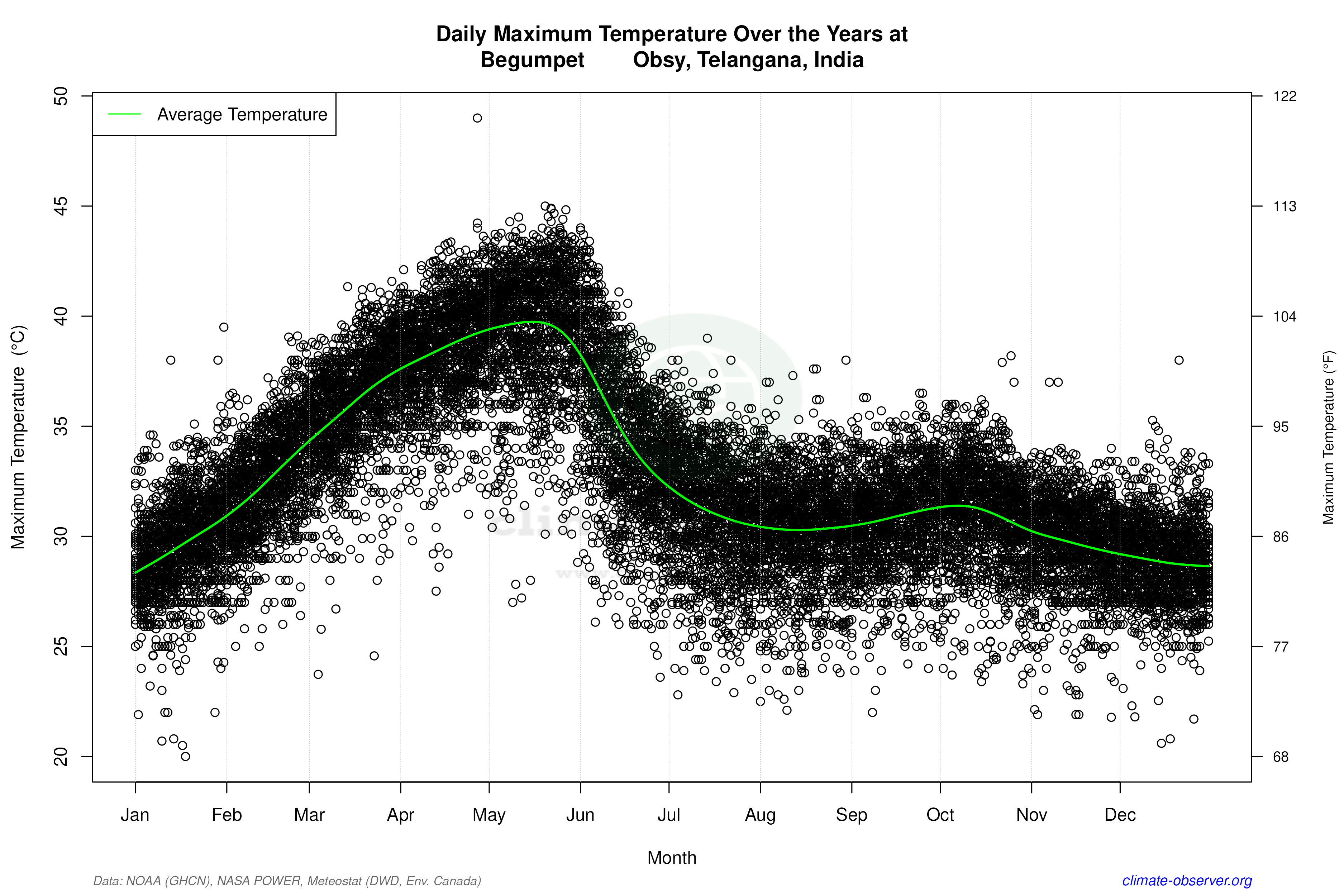 Daily Data Points and Averages Throughout the Year - Average Max Temperature Throughout Year