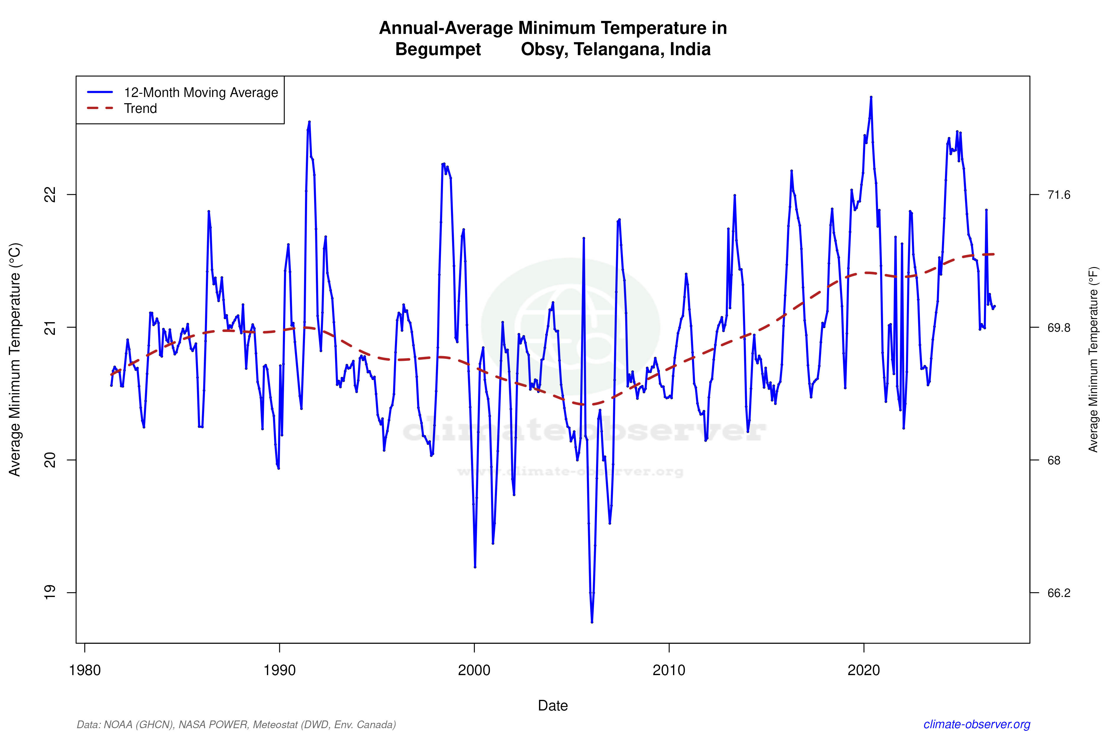 Climate 12-Month Moving Averages - Min Temperature 12-Month MA
