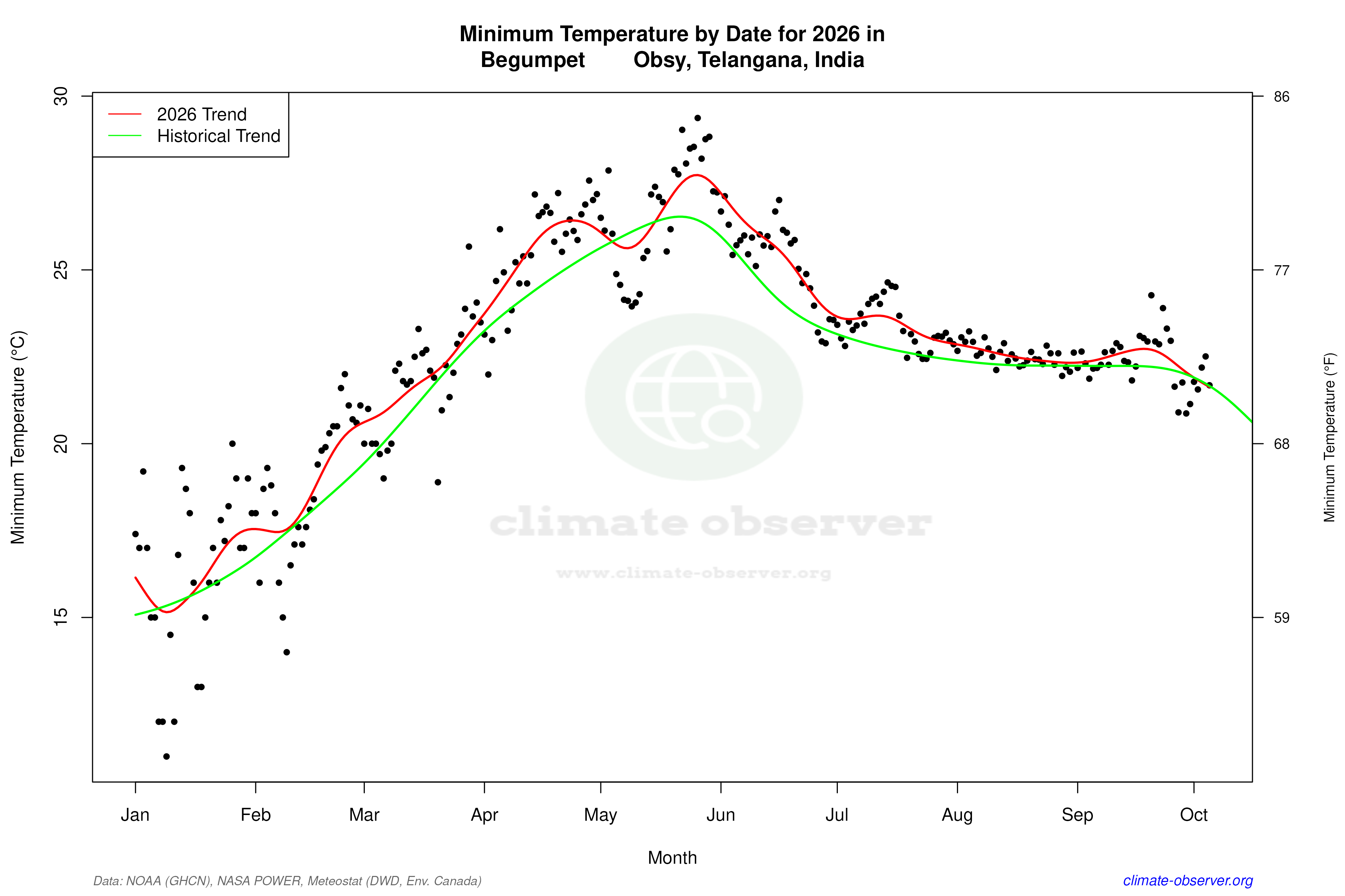 Current Year Climate Trends vs Historical - Min Temperature this Year