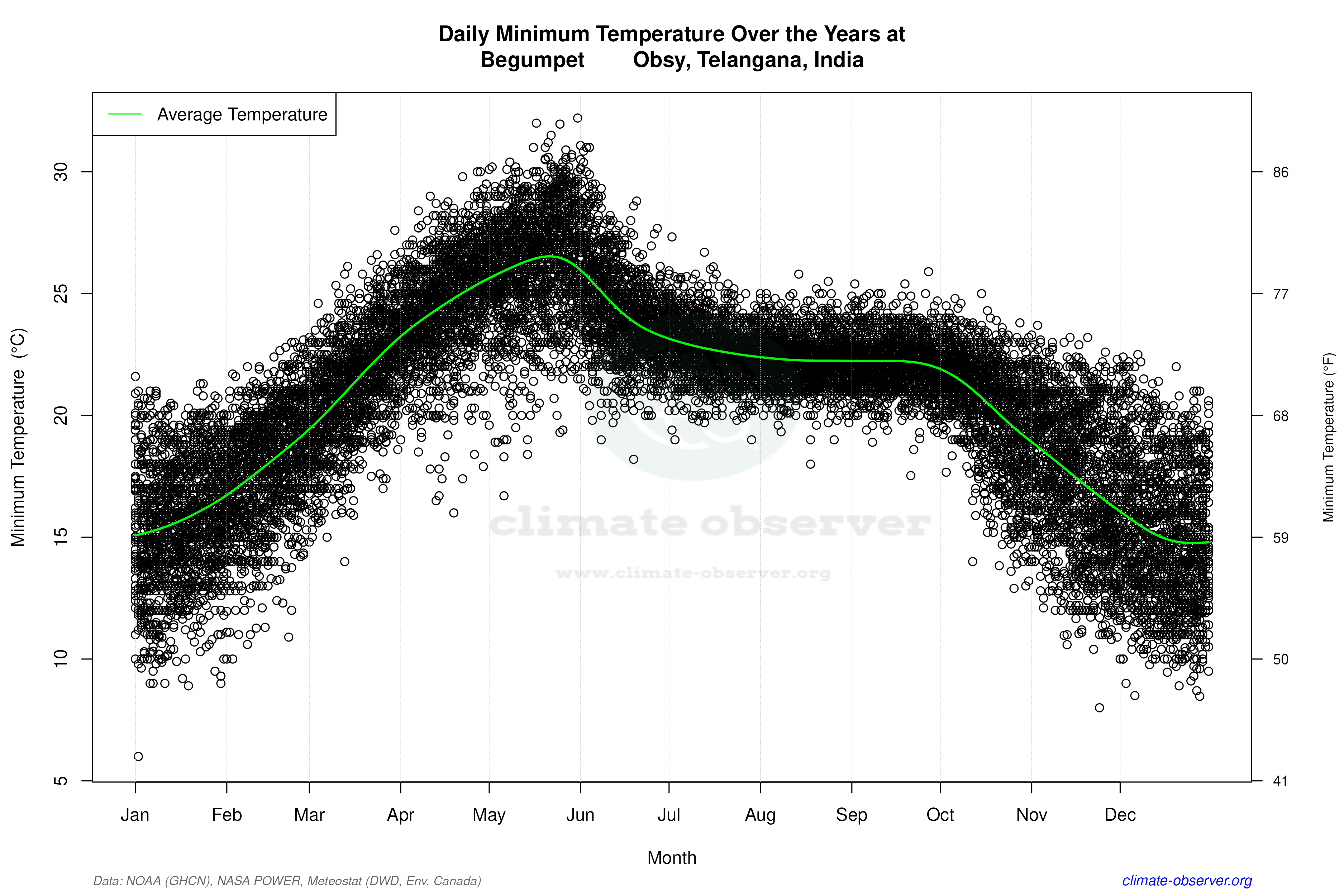 Daily Data Points and Averages Throughout the Year - Average Min Temperature Throughout Year