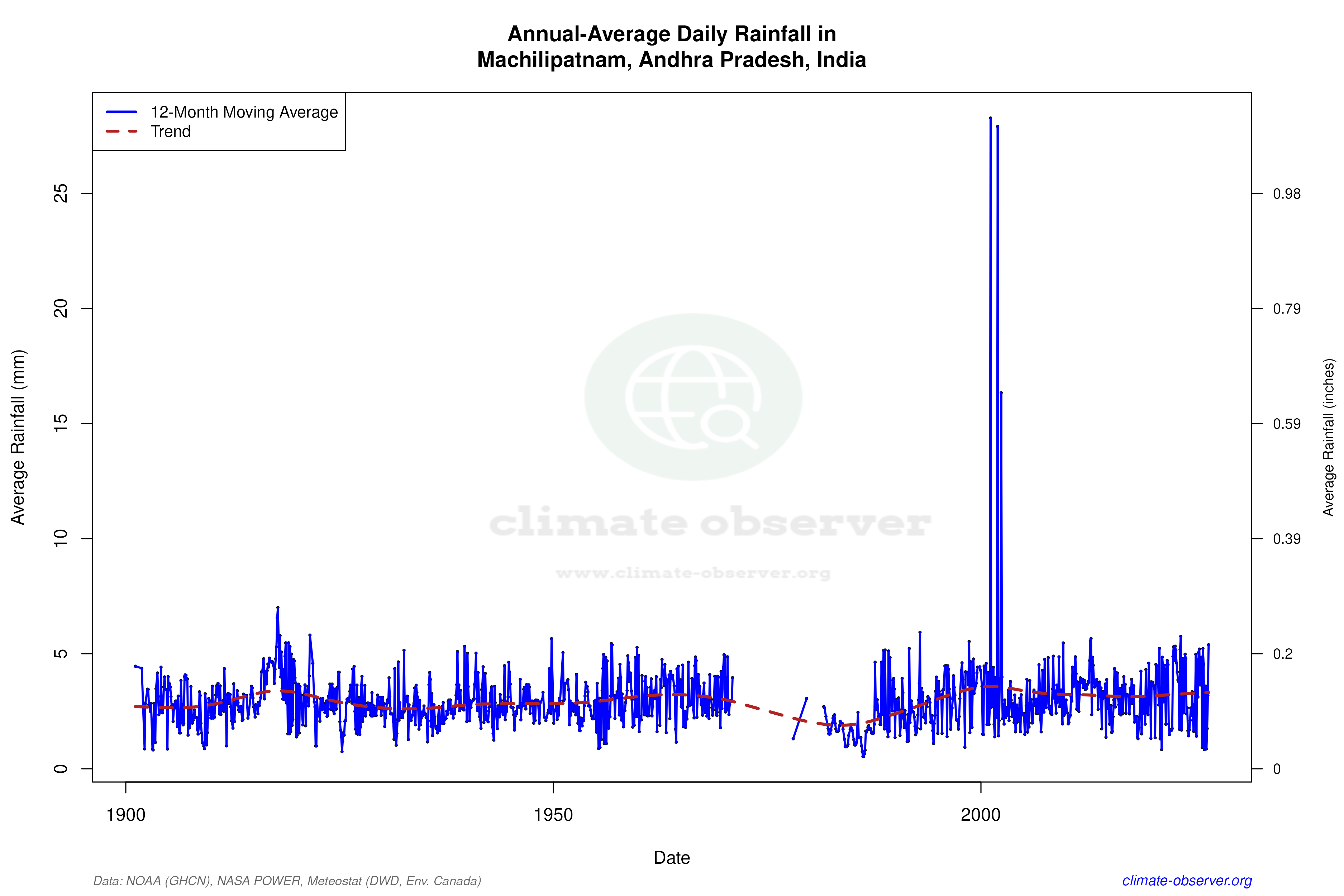 Climate 12-Month Moving Averages - Rainfall 12-Month MA