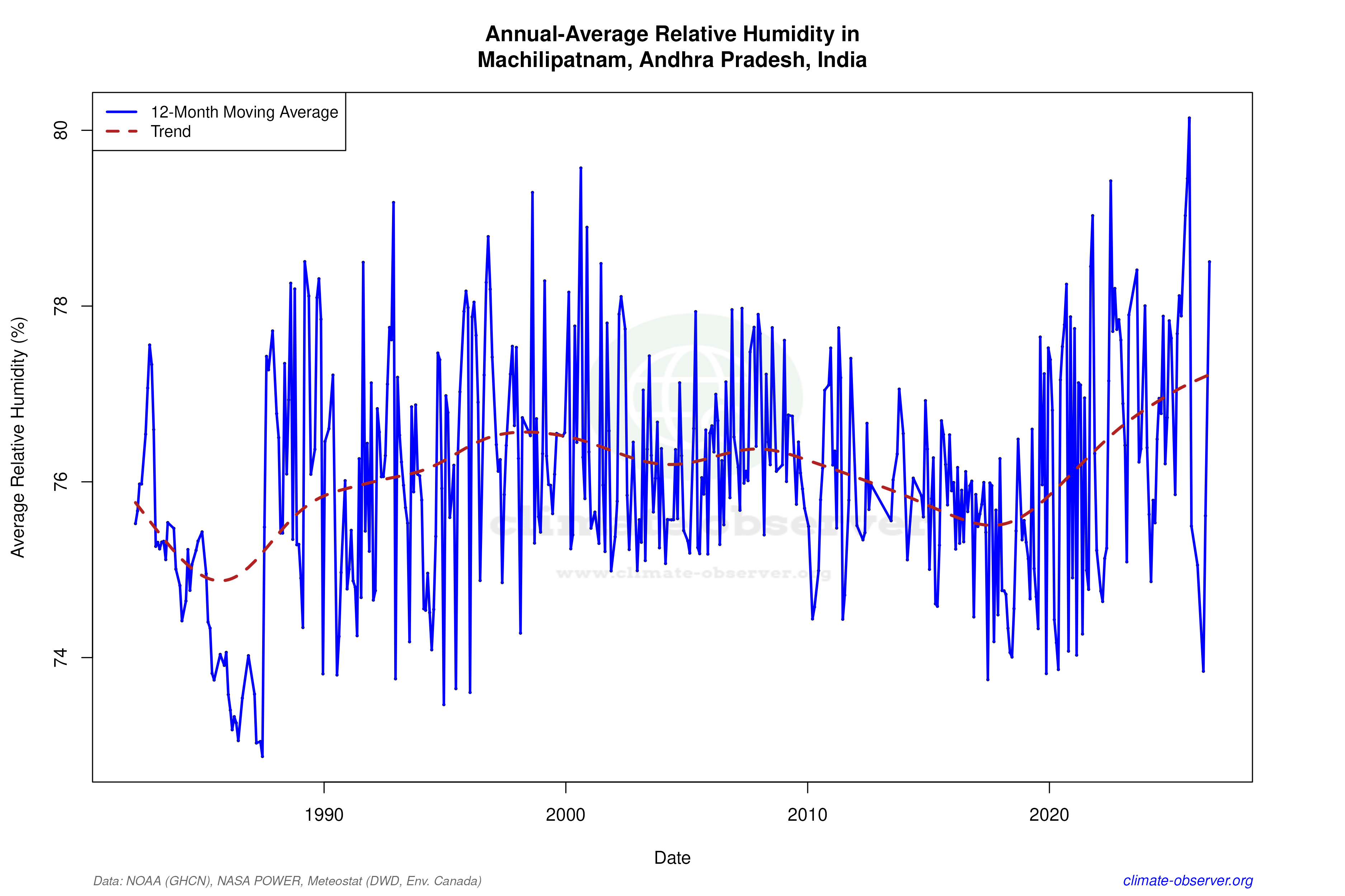 Climate 12-Month Moving Averages - Relative Humidity 12-Month MA