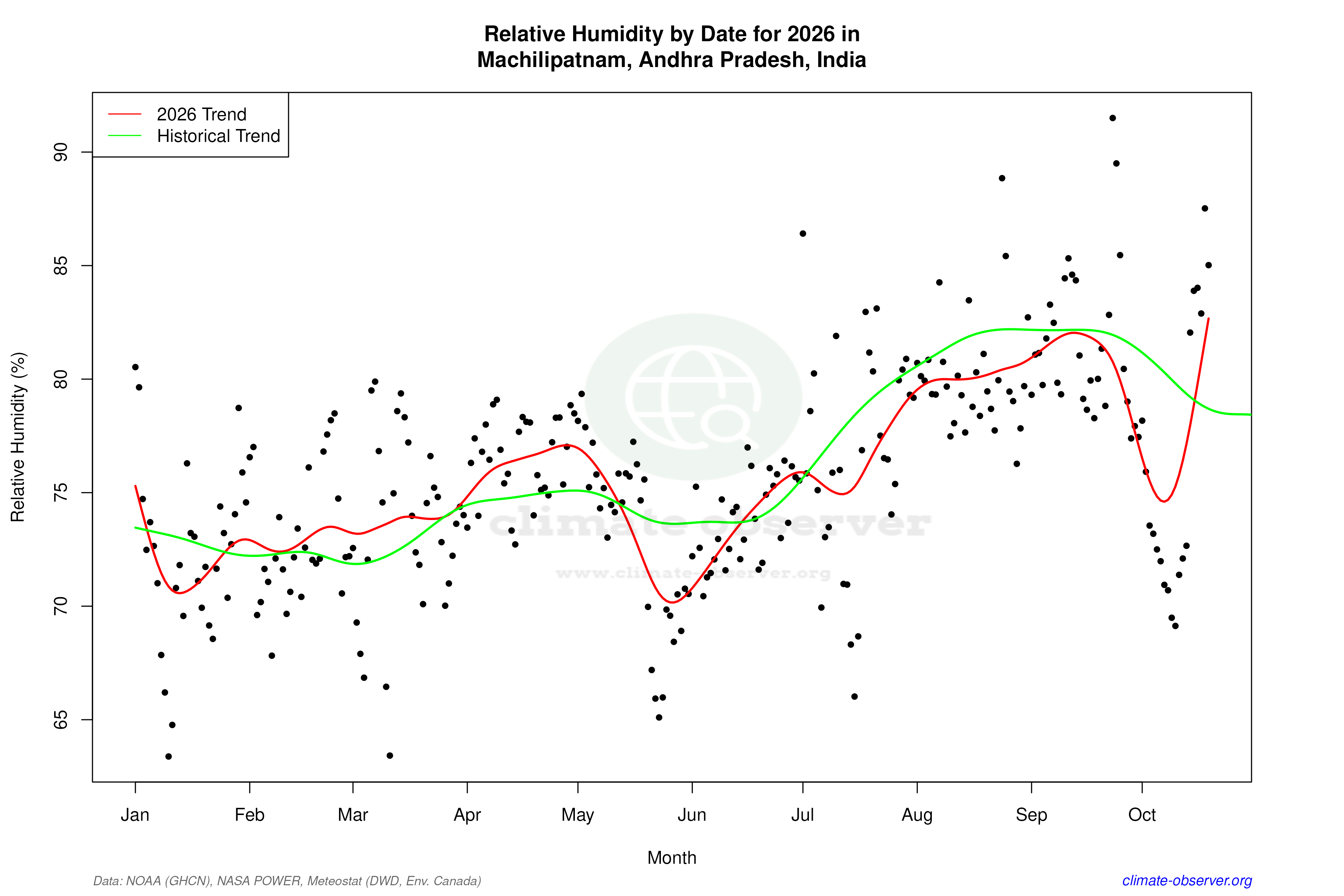 Current Year Climate Trends vs Historical - Relative Humidity this Year