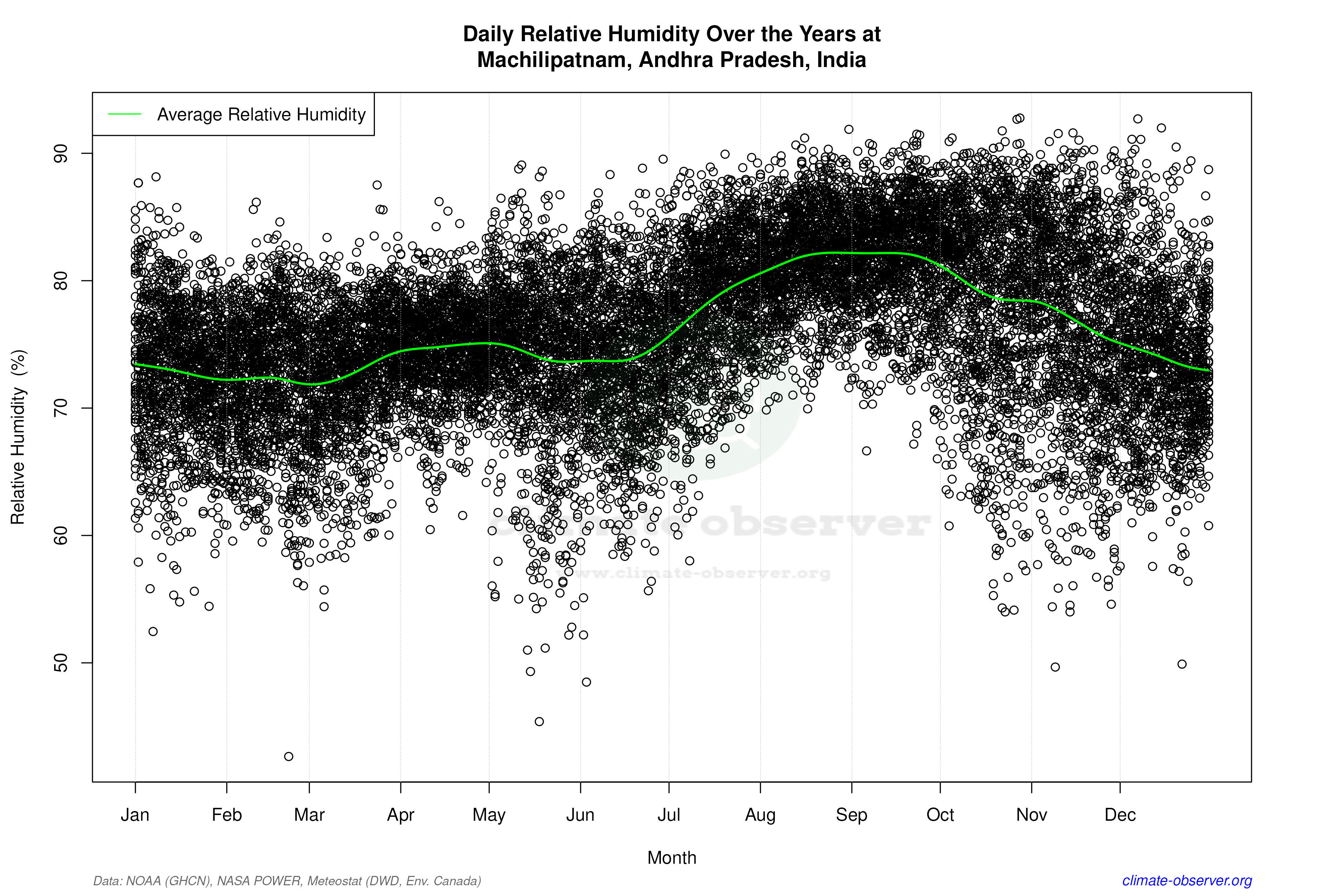 Daily Data Points and Averages Throughout the Year - Average Relative Humidity Throughout Year
