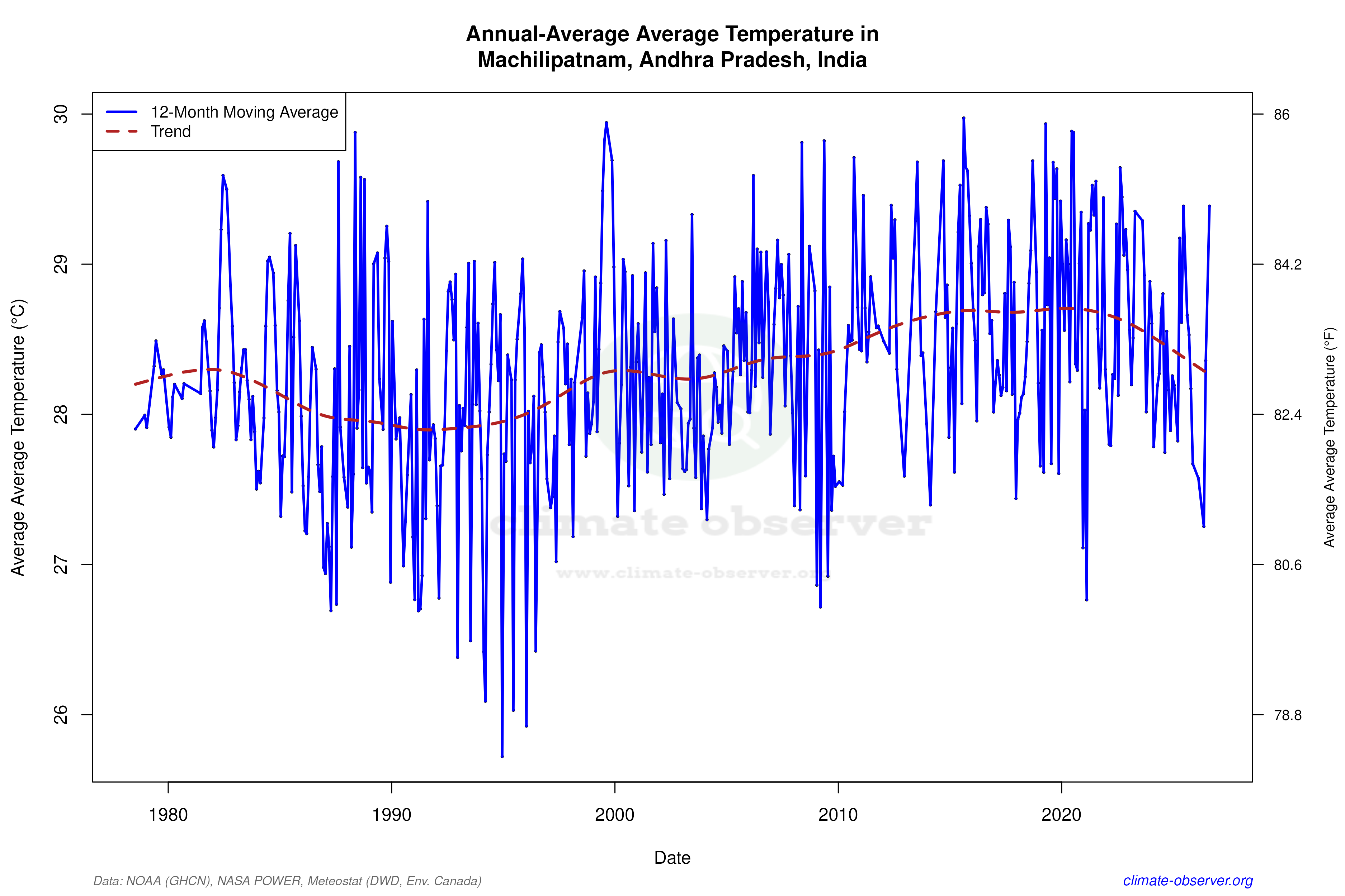 Climate 12-Month Moving Averages - Average Temperature 12-Month MA