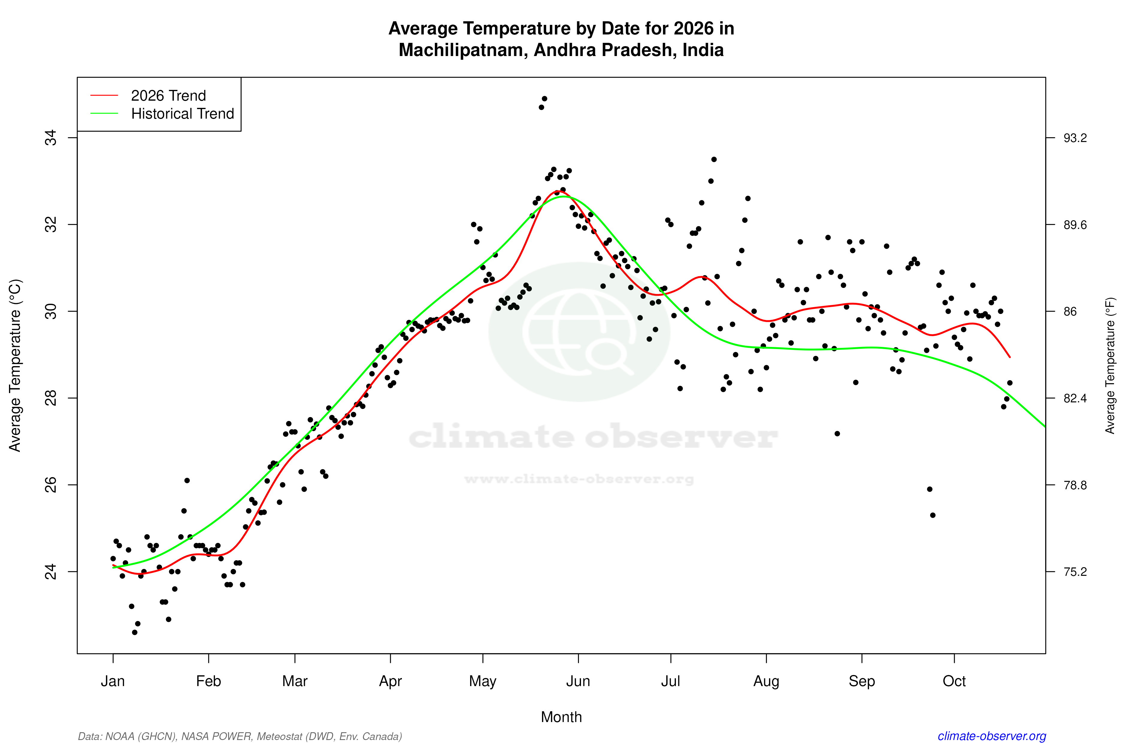 Current Year Climate Trends vs Historical - Average Temperature this Year