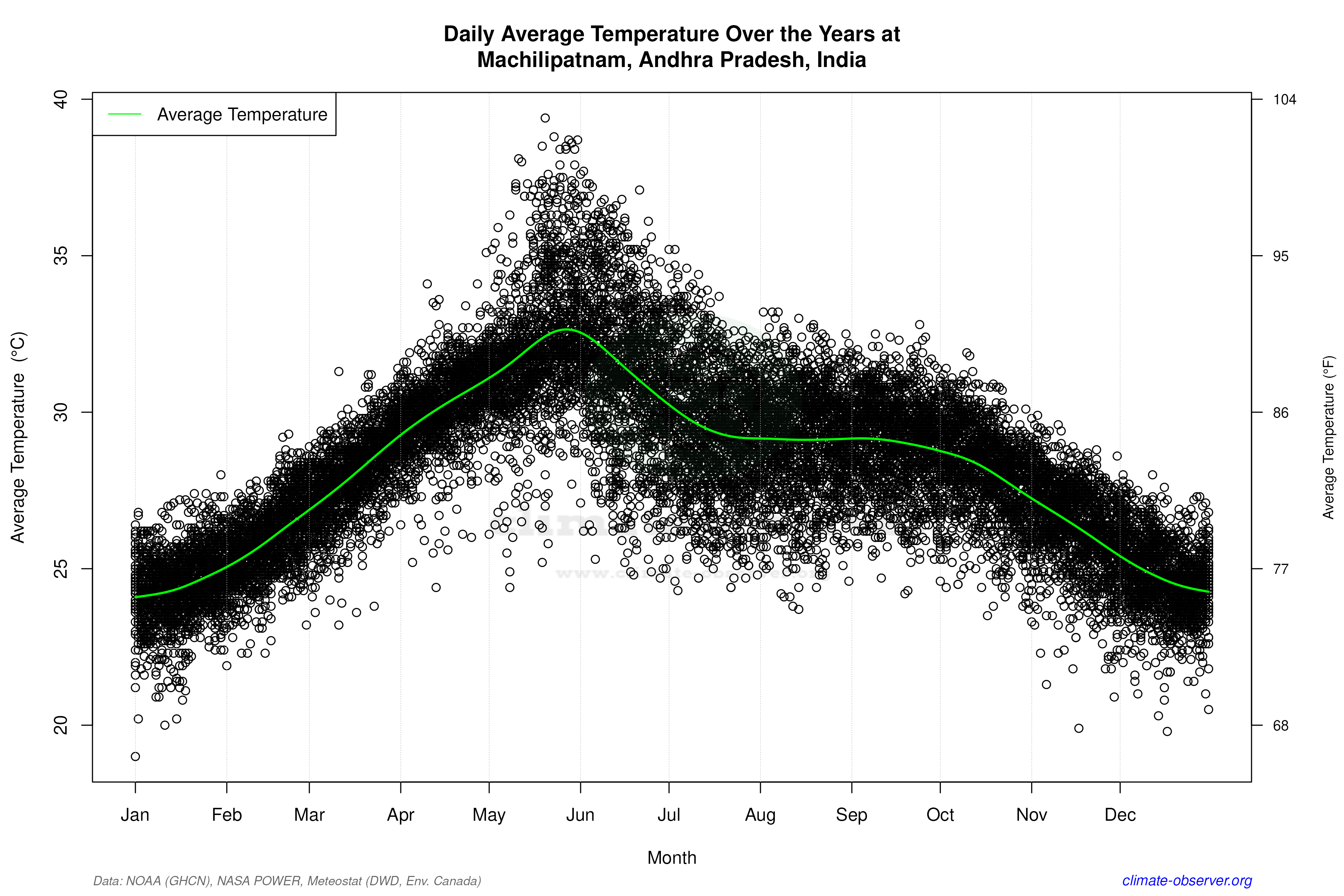 Daily Data Points and Averages Throughout the Year - Average Temperature Throughout Year