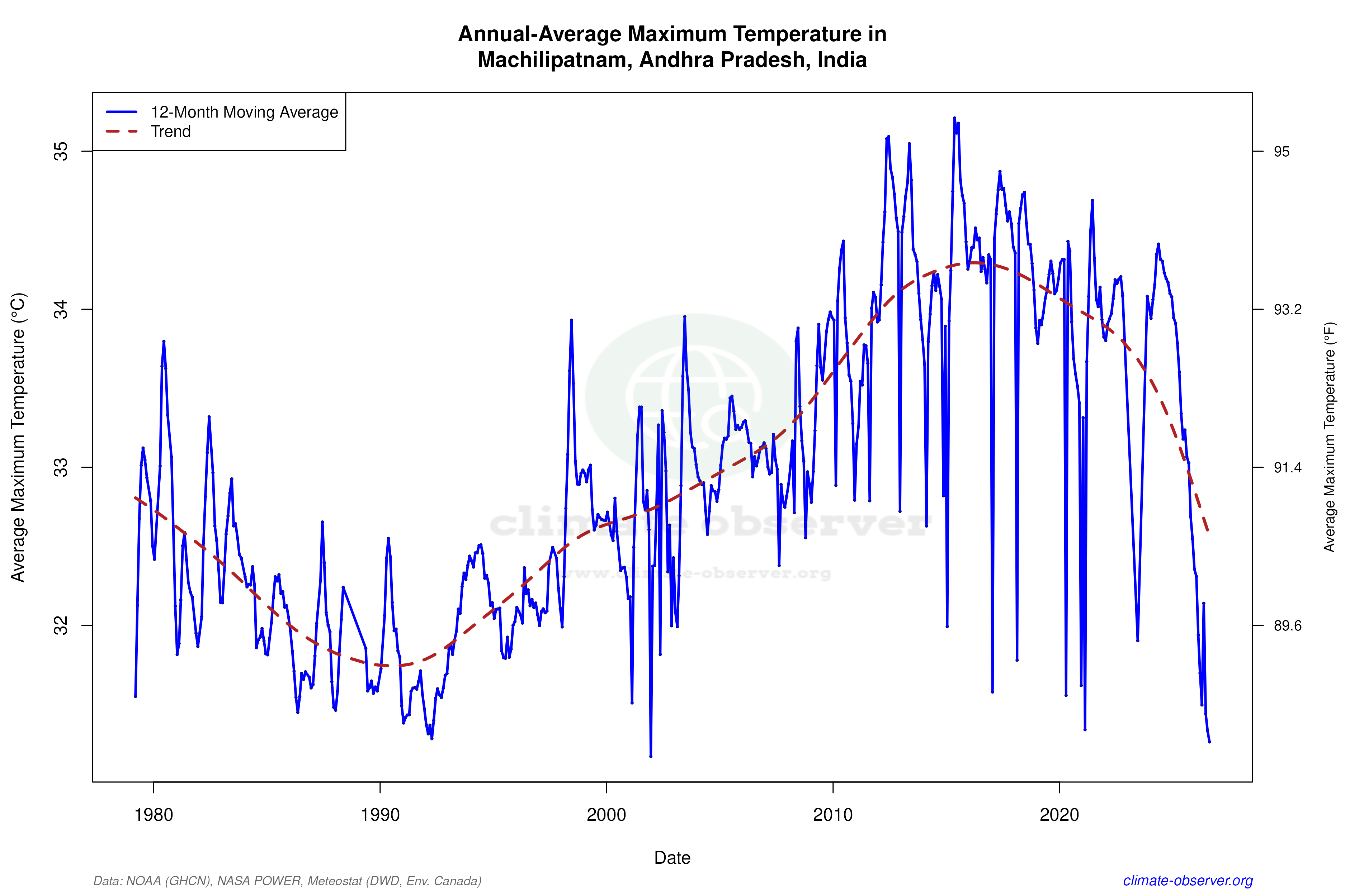 Machilipatnam, India Climate Data & Weather Trends | Climate Observer