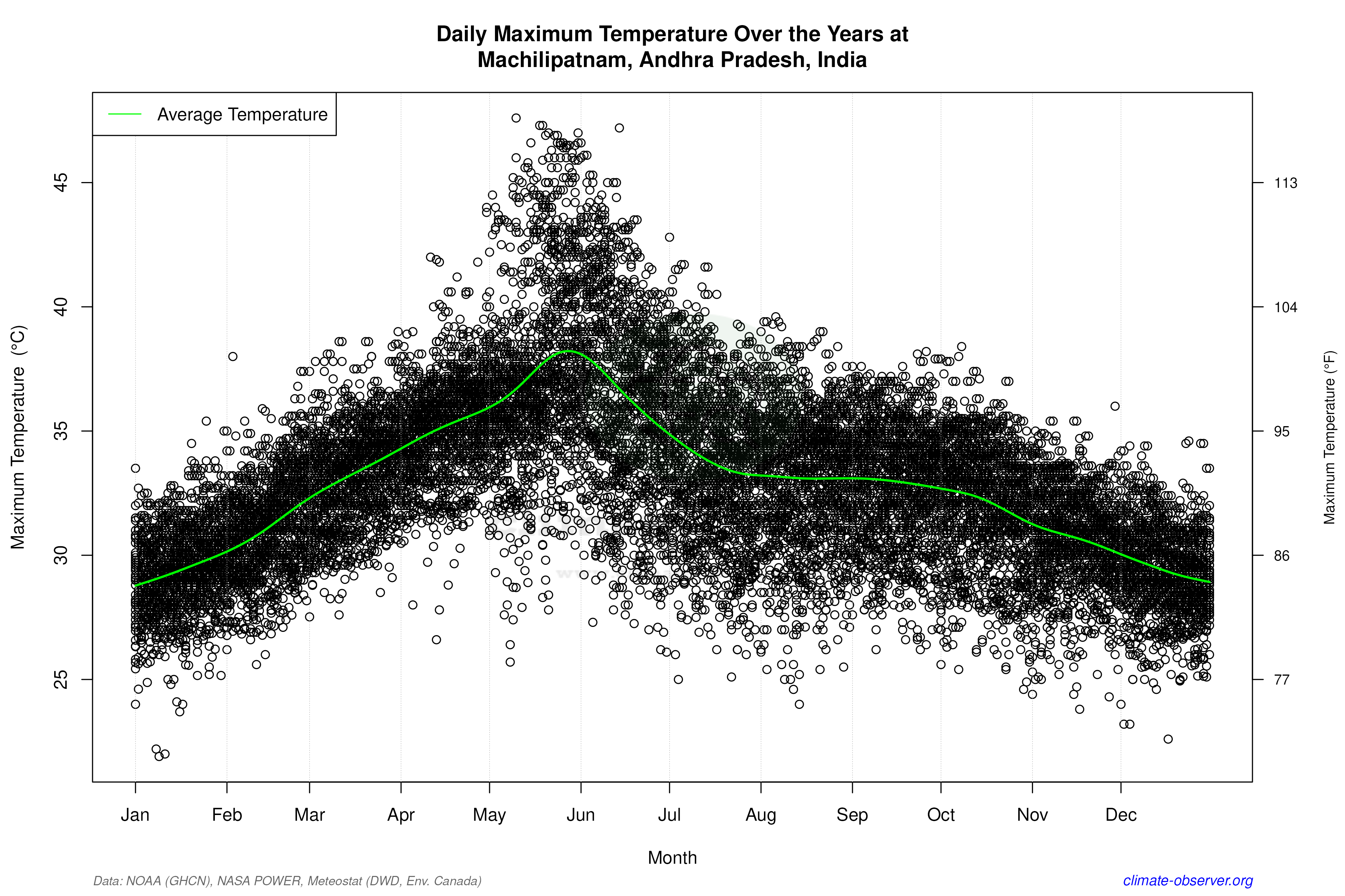 Daily Data Points and Averages Throughout the Year - Average Max Temperature Throughout Year
