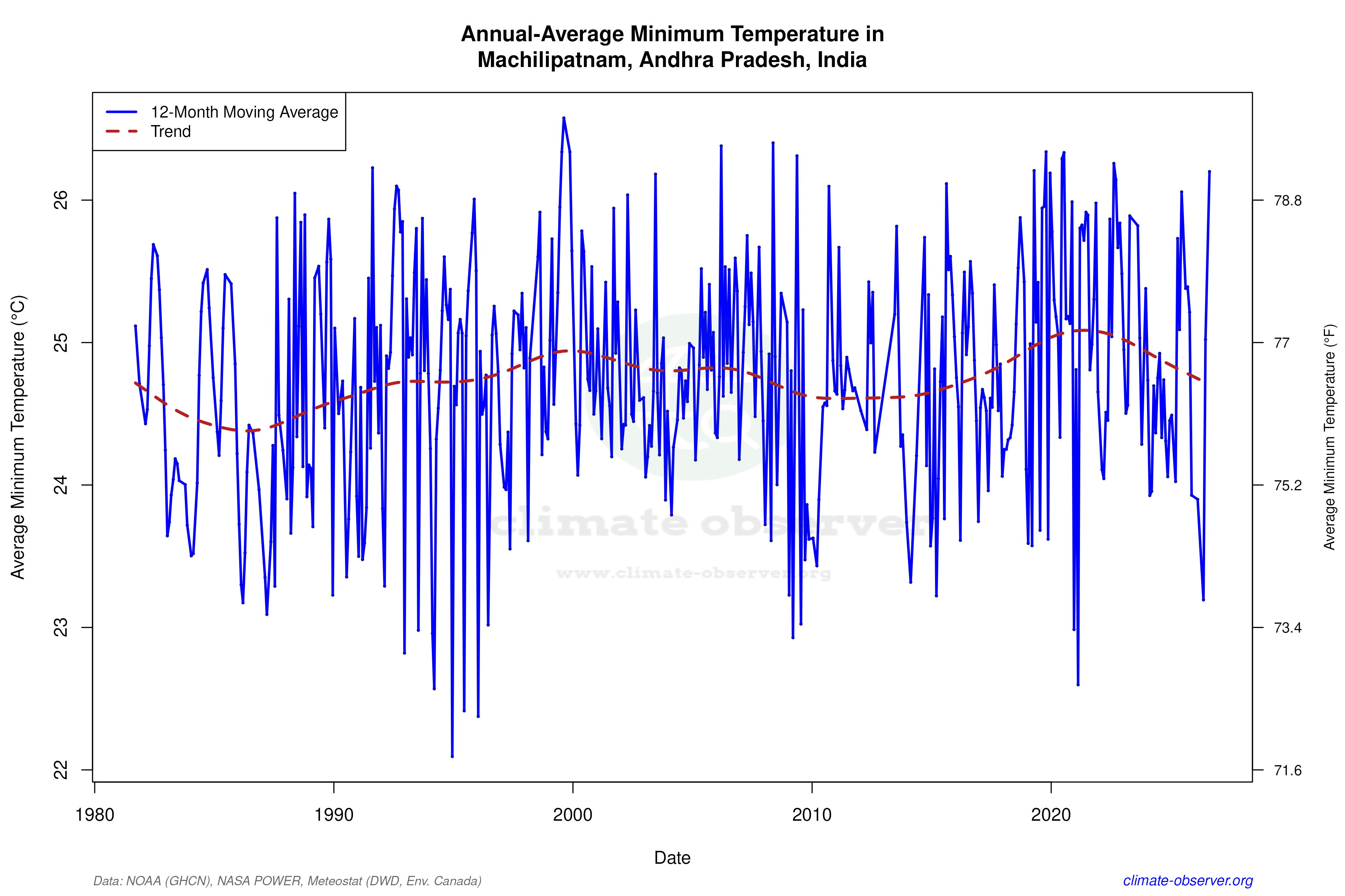 Climate 12-Month Moving Averages - Min Temperature 12-Month MA