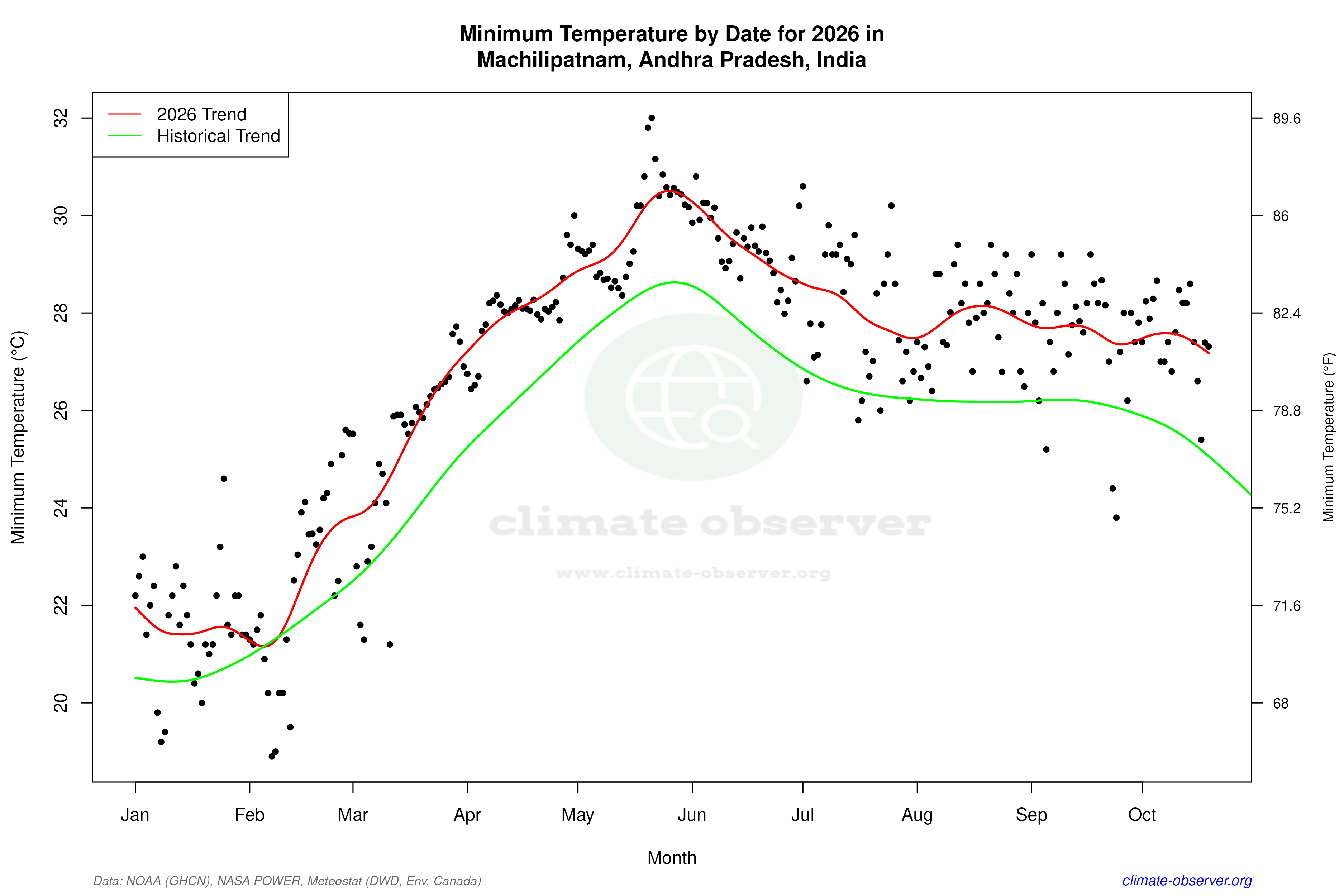 Current Year Climate Trends vs Historical - Min Temperature this Year