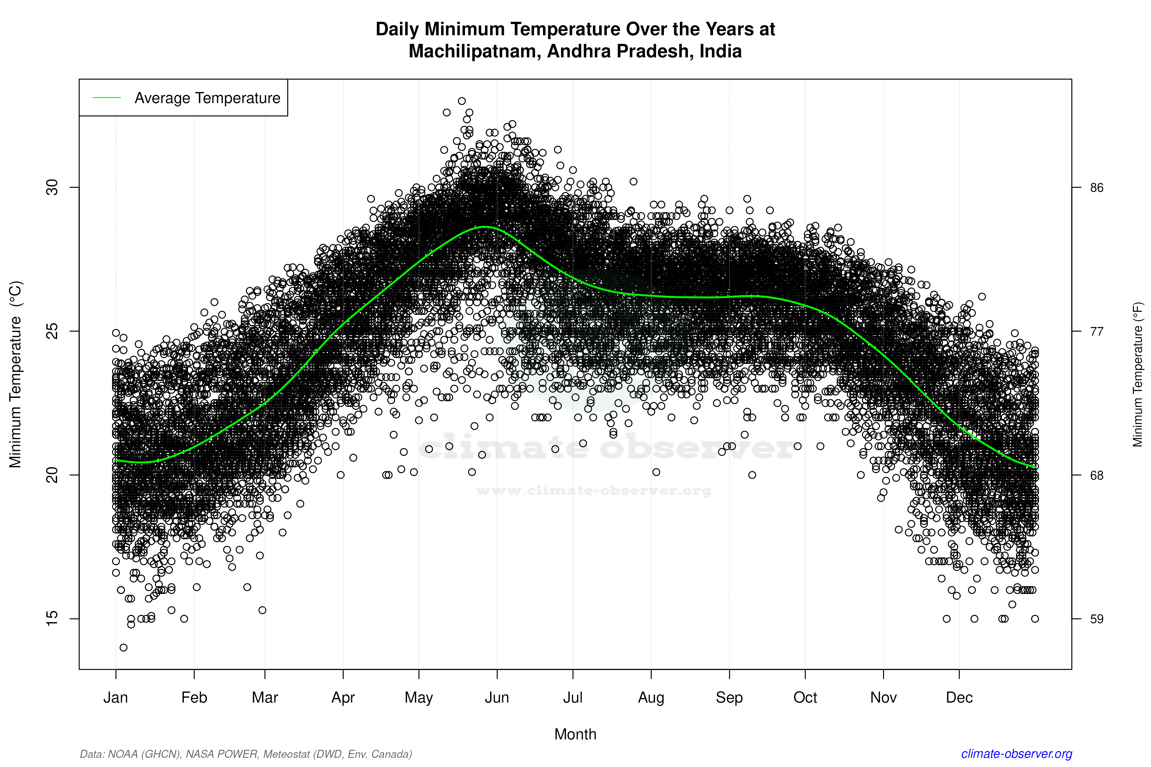 Daily Data Points and Averages Throughout the Year - Average Min Temperature Throughout Year