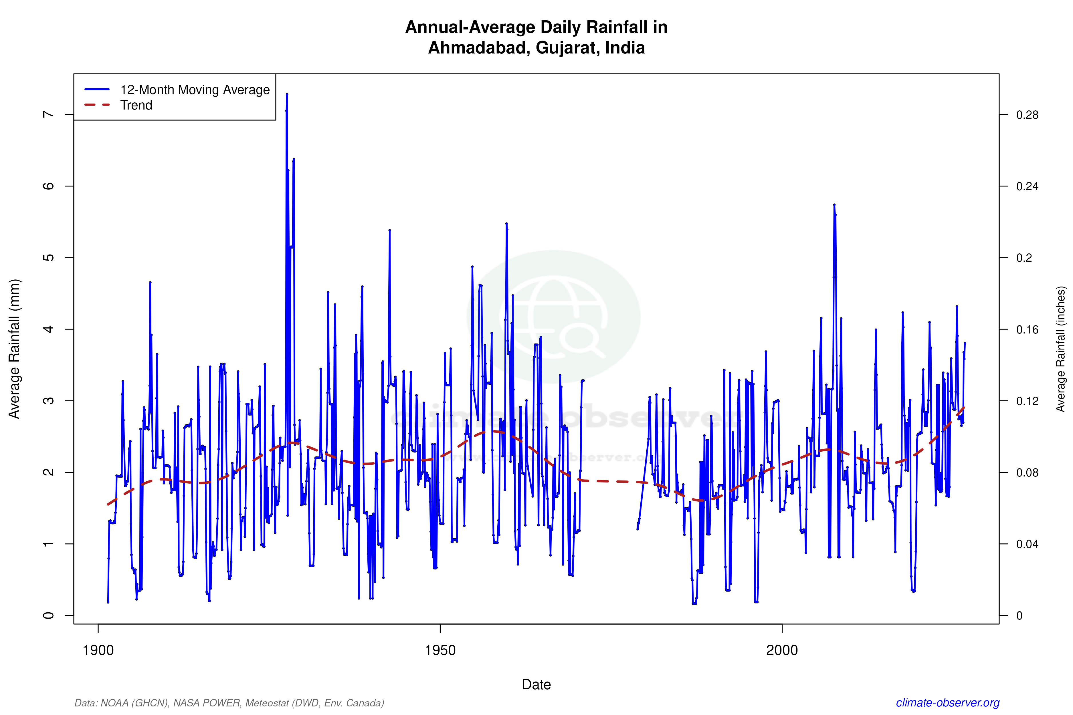 Climate 12-Month Moving Averages - Rainfall 12-Month MA