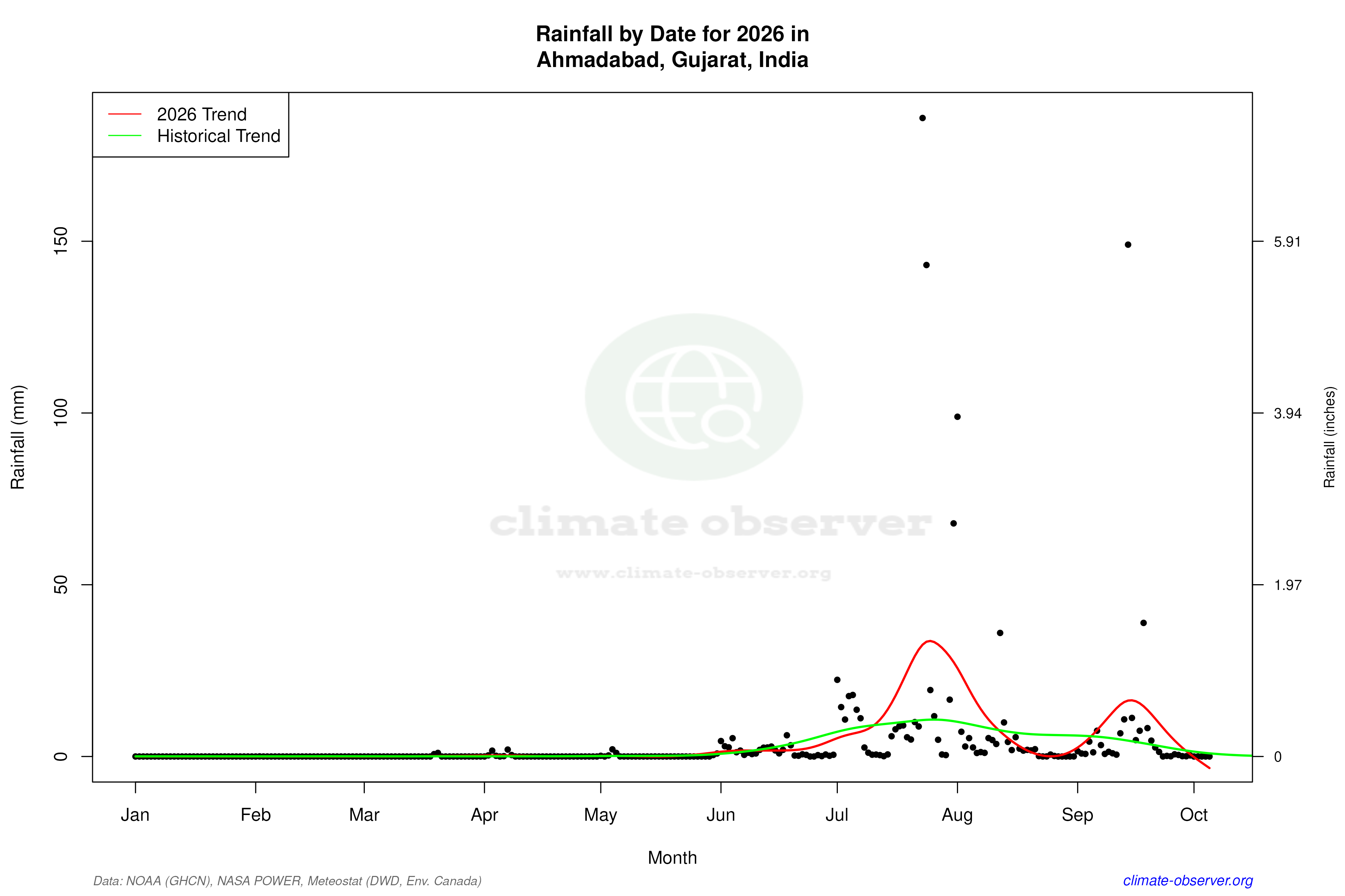 Current Year Climate Trends vs Historical - Rainfall this Year