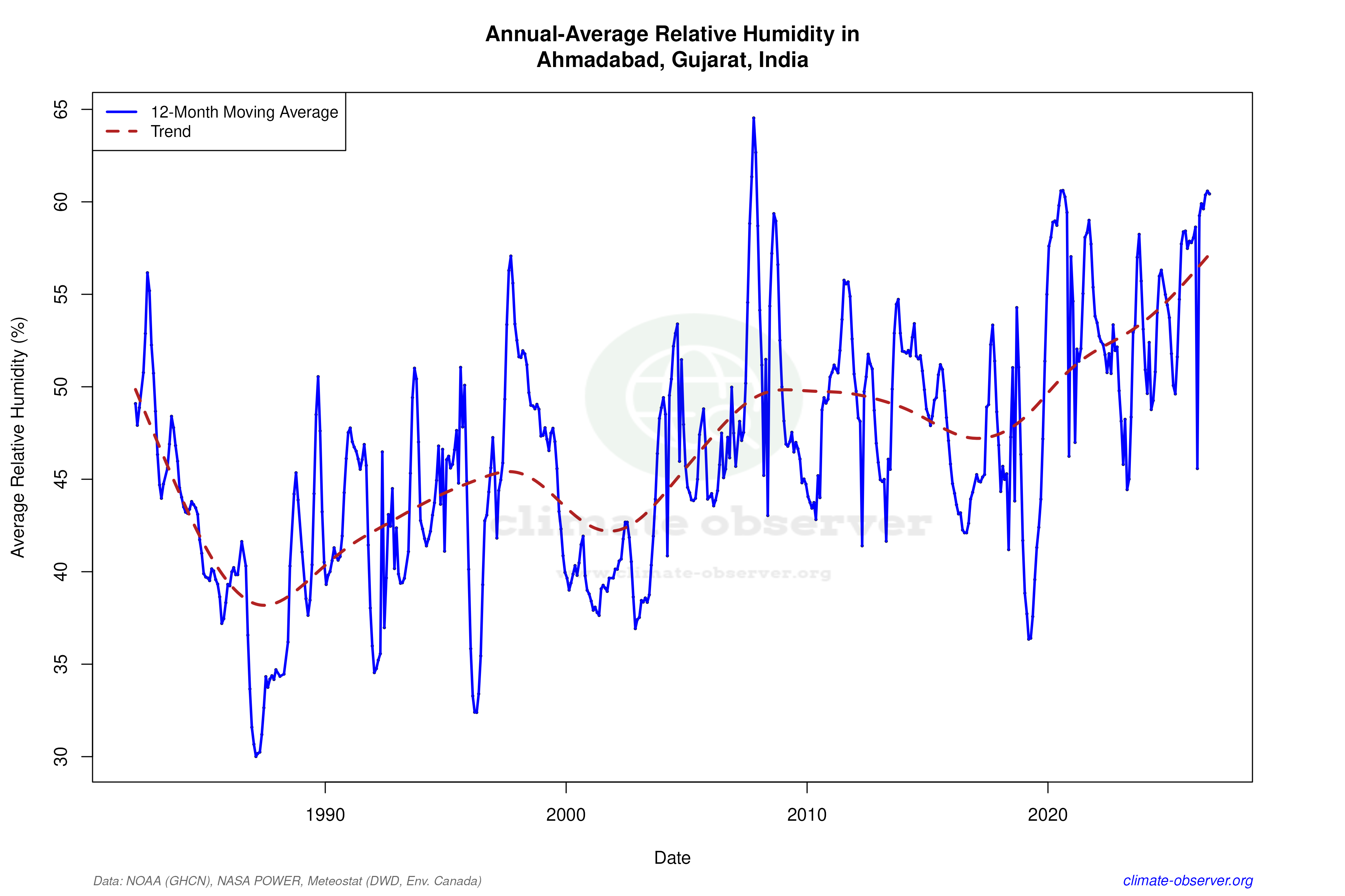 Climate 12-Month Moving Averages - Relative Humidity 12-Month MA