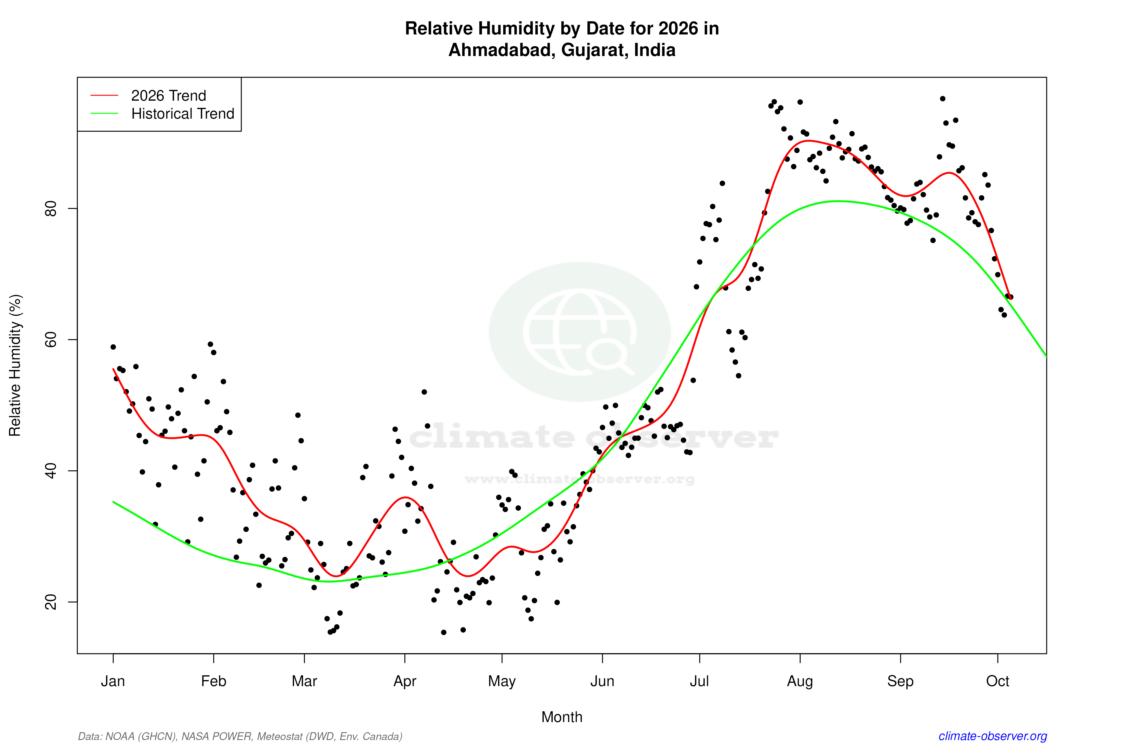 Current Year Climate Trends vs Historical - Relative Humidity this Year