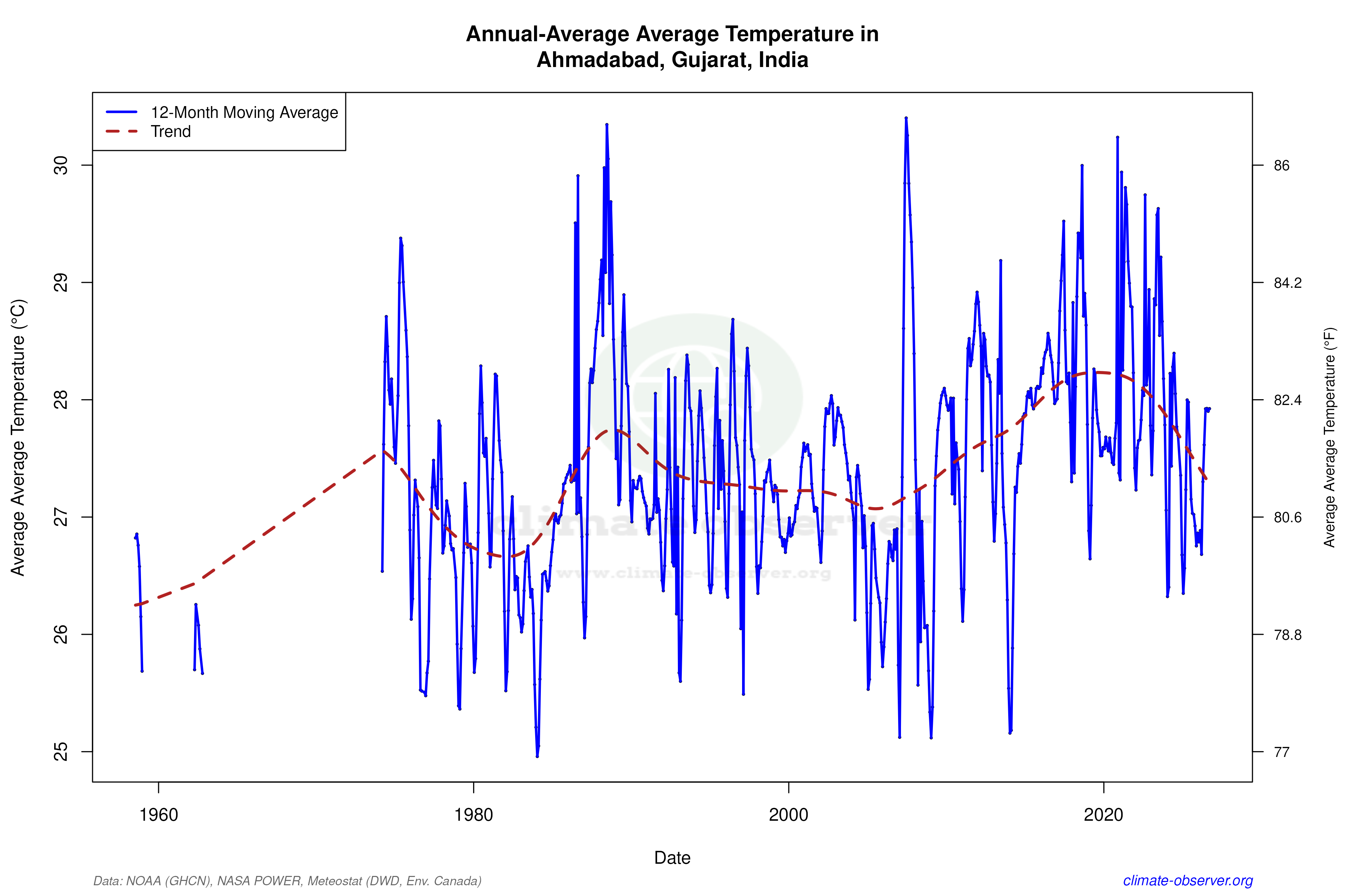 Climate 12-Month Moving Averages - Average Temperature 12-Month MA