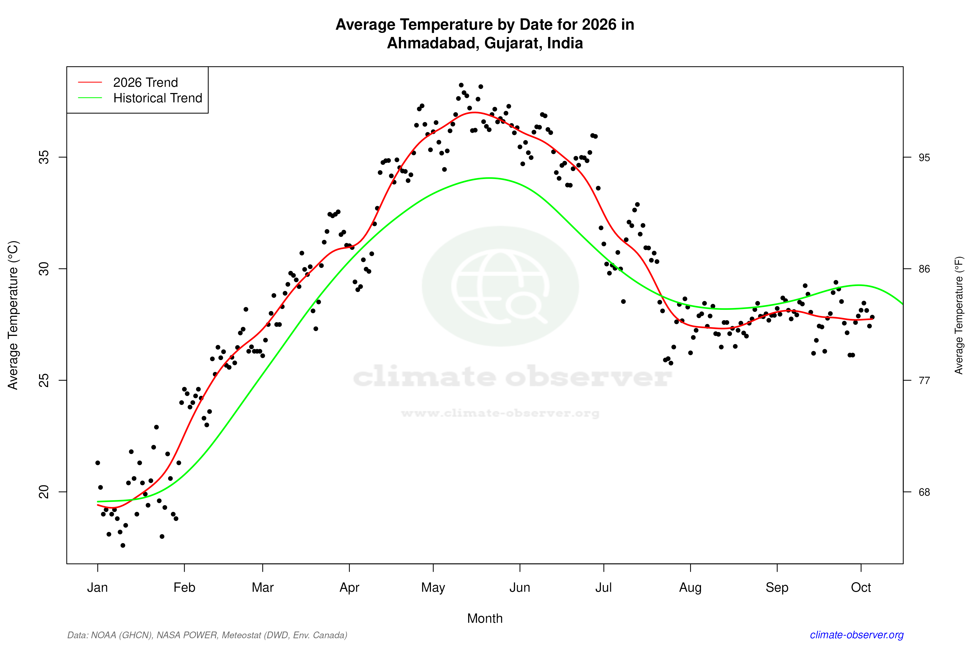 Current Year Climate Trends vs Historical - Average Temperature this Year