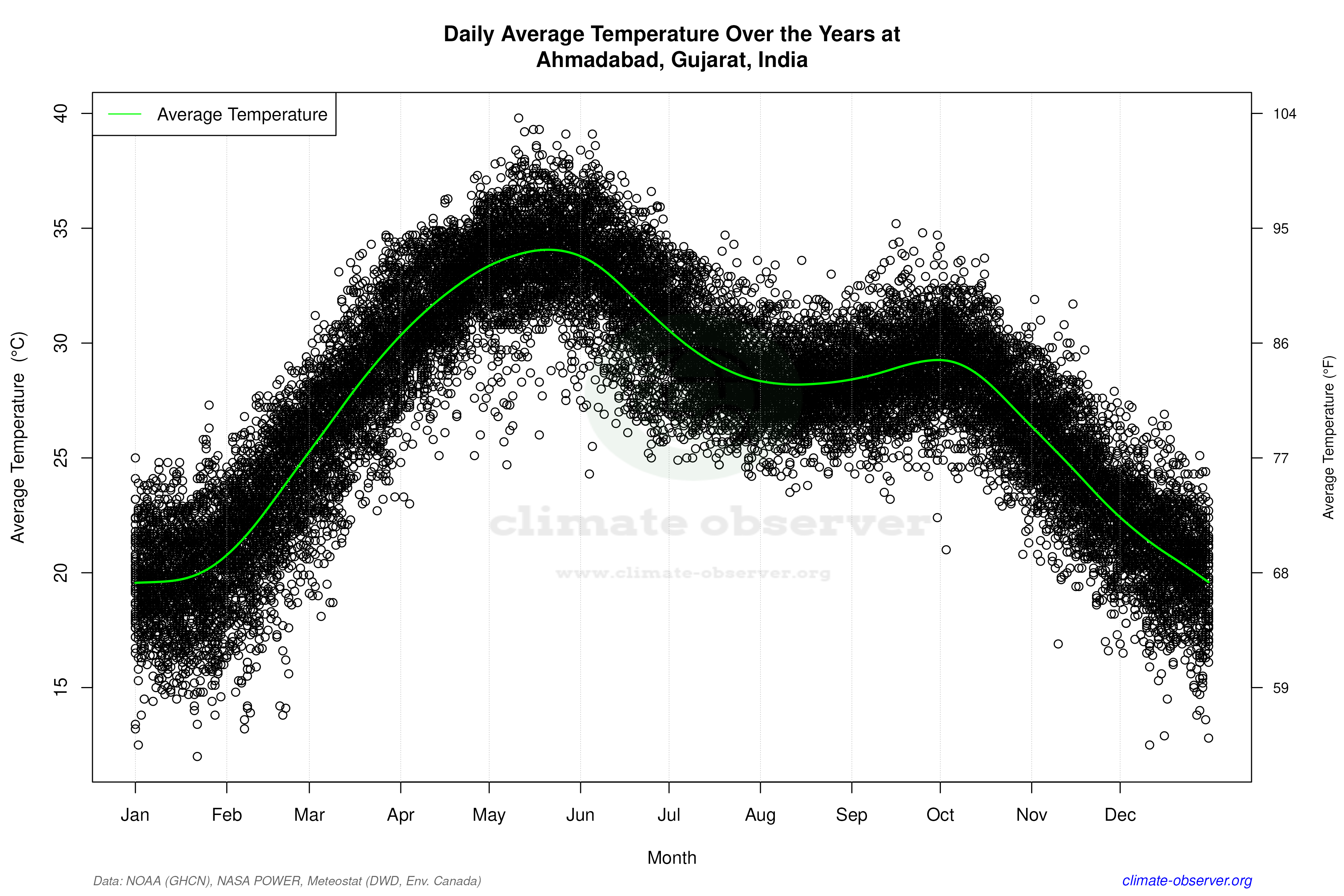 Daily Data Points and Averages Throughout the Year - Average Temperature Throughout Year