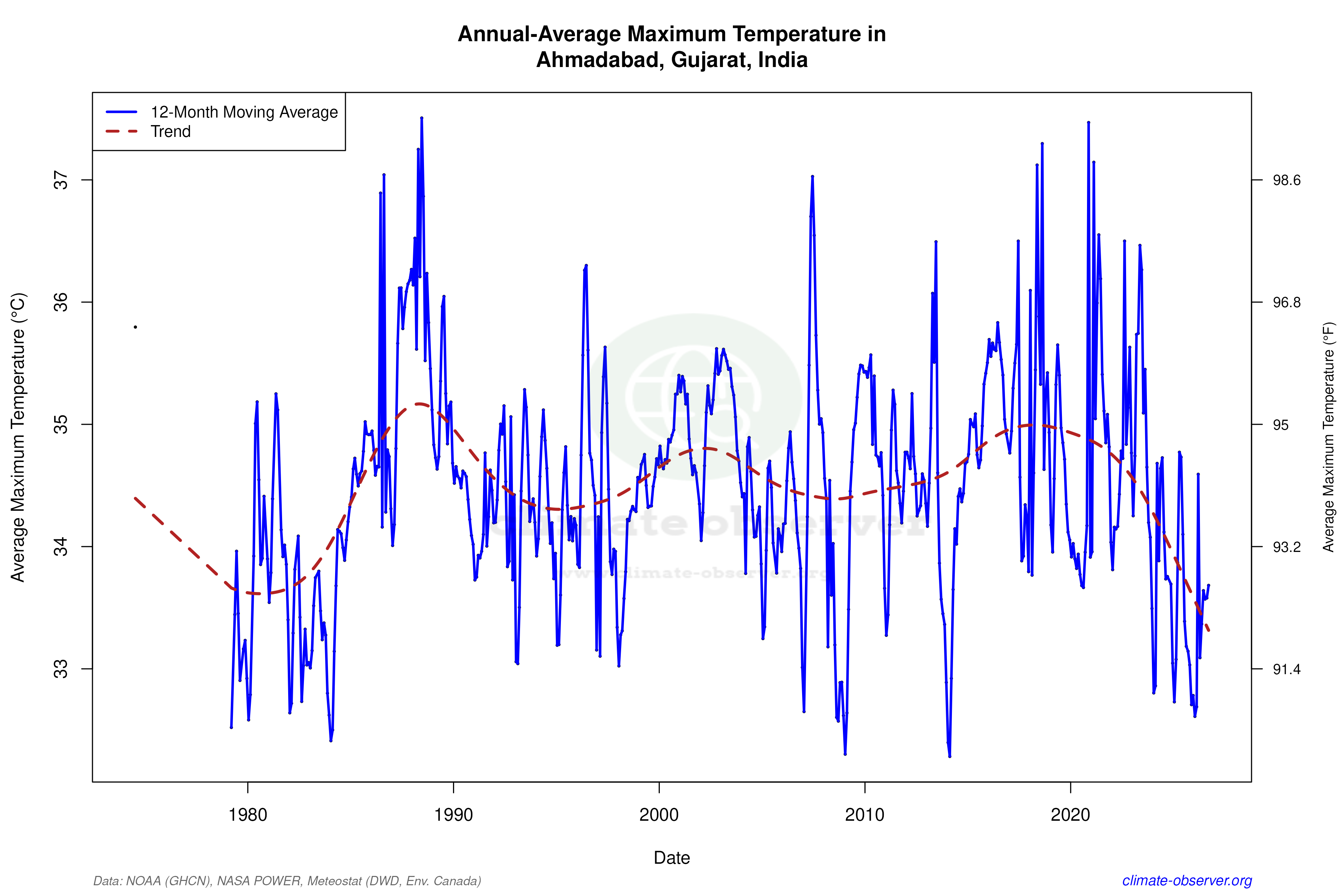 Climate 12-Month Moving Averages - Max Temperature 12-Month MA