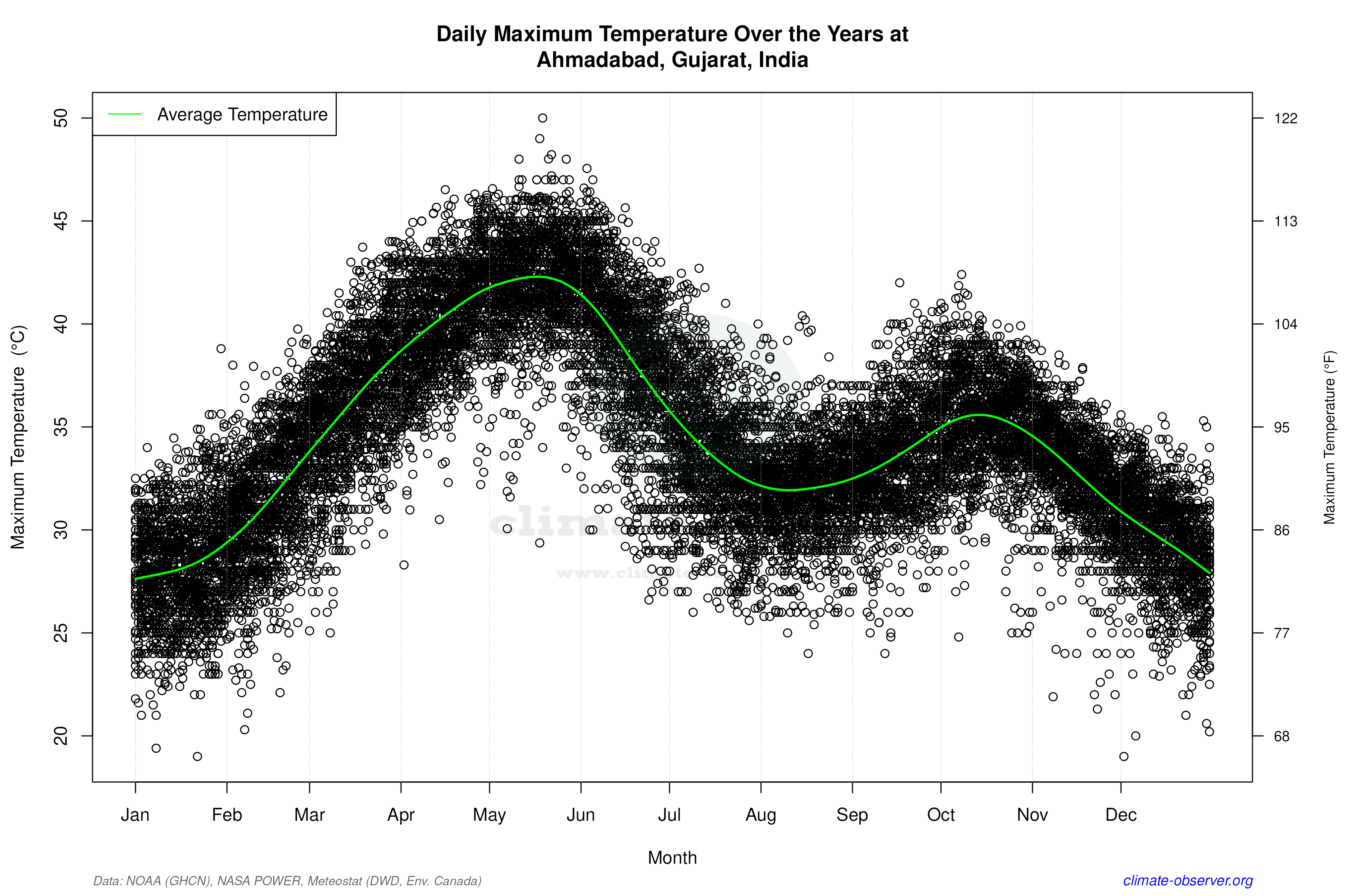 Daily Data Points and Averages Throughout the Year - Average Max Temperature Throughout Year