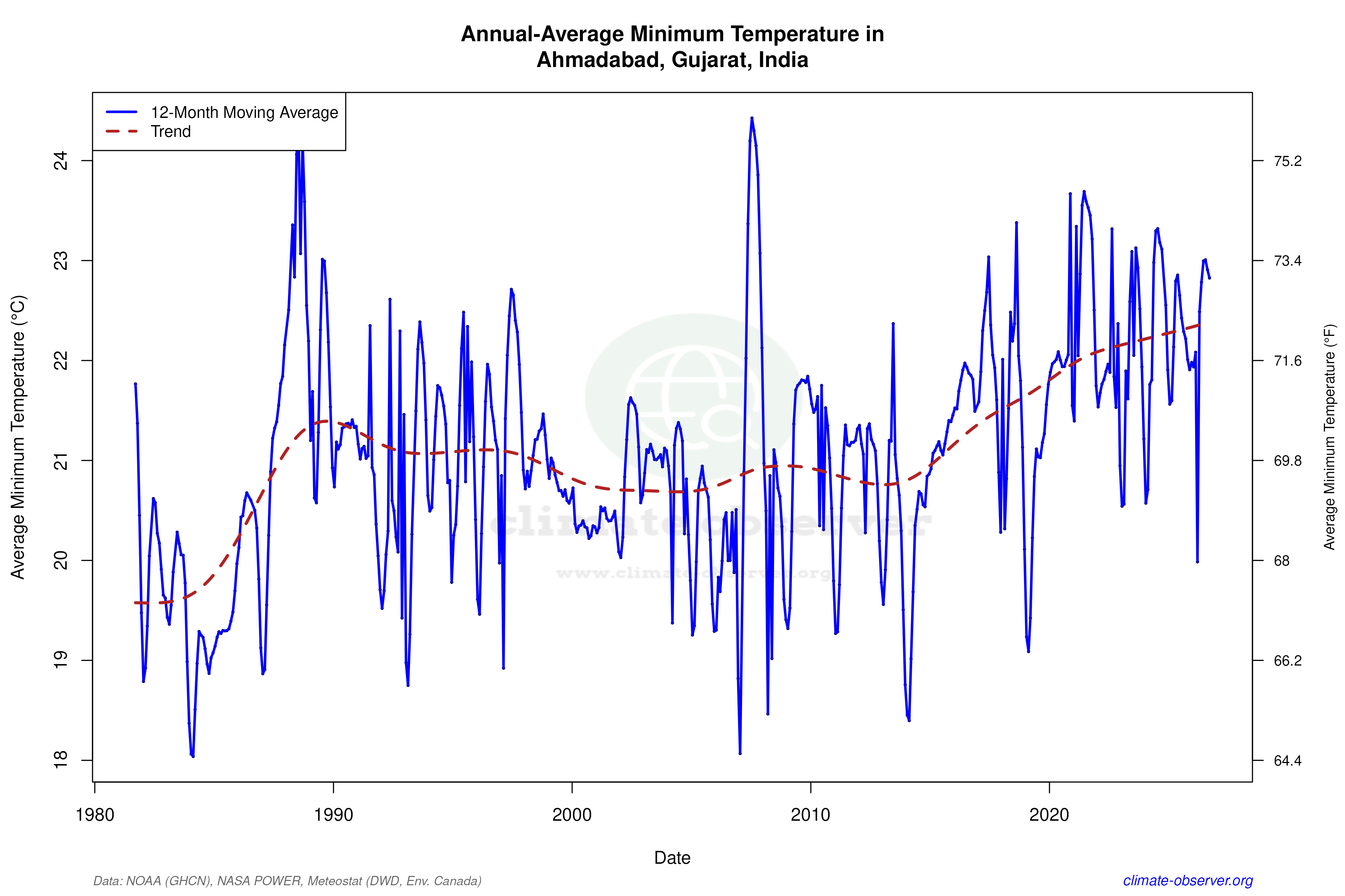 Climate 12-Month Moving Averages - Min Temperature 12-Month MA