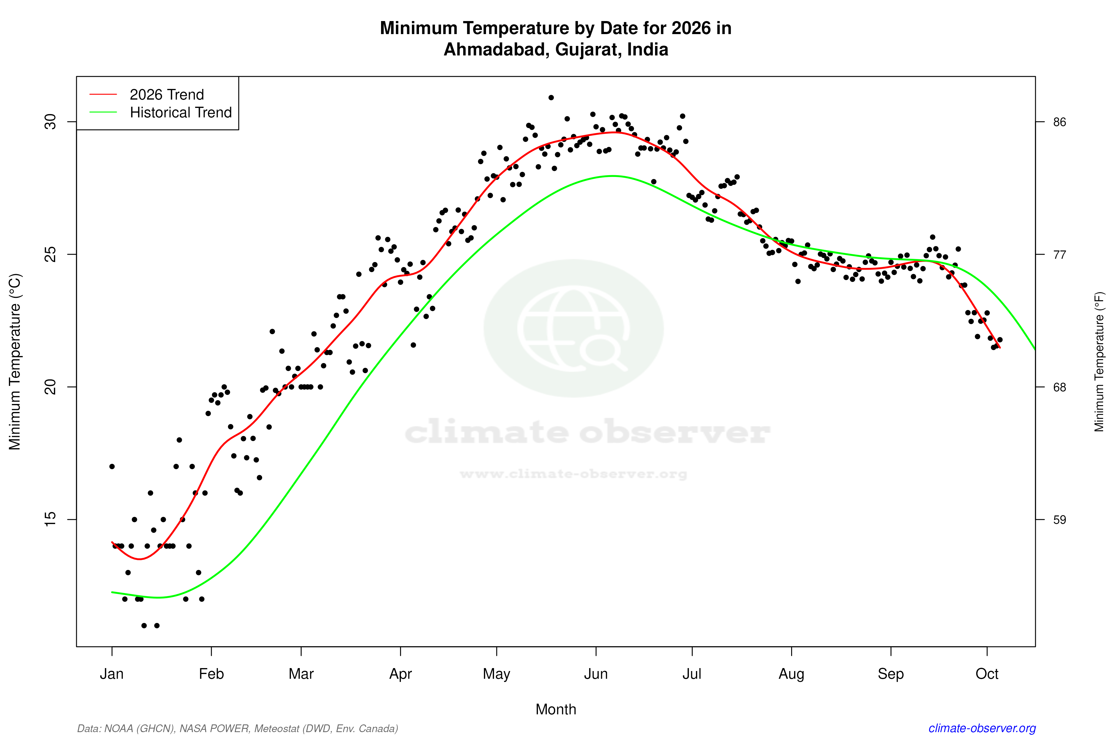 Current Year Climate Trends vs Historical - Min Temperature this Year