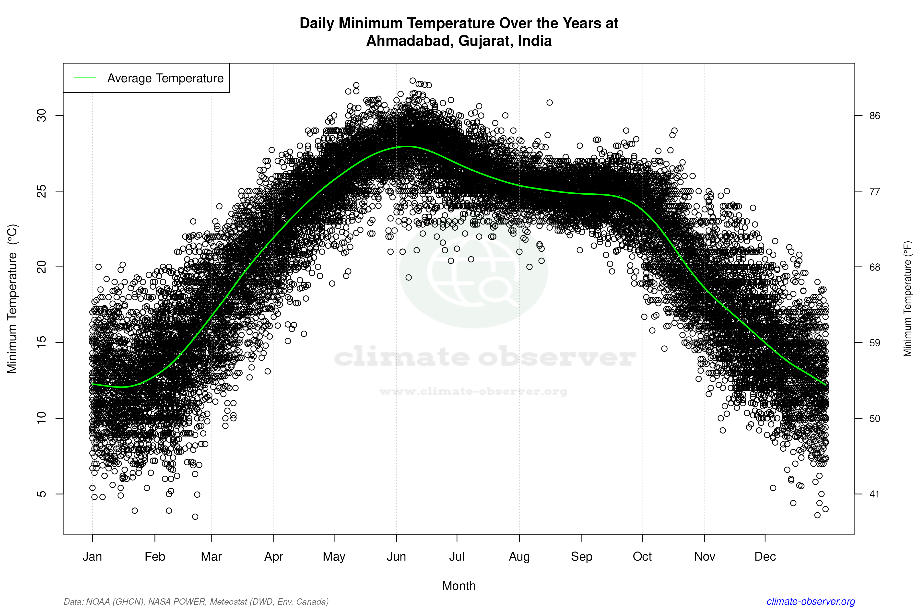 Daily Data Points and Averages Throughout the Year - Average Min Temperature Throughout Year