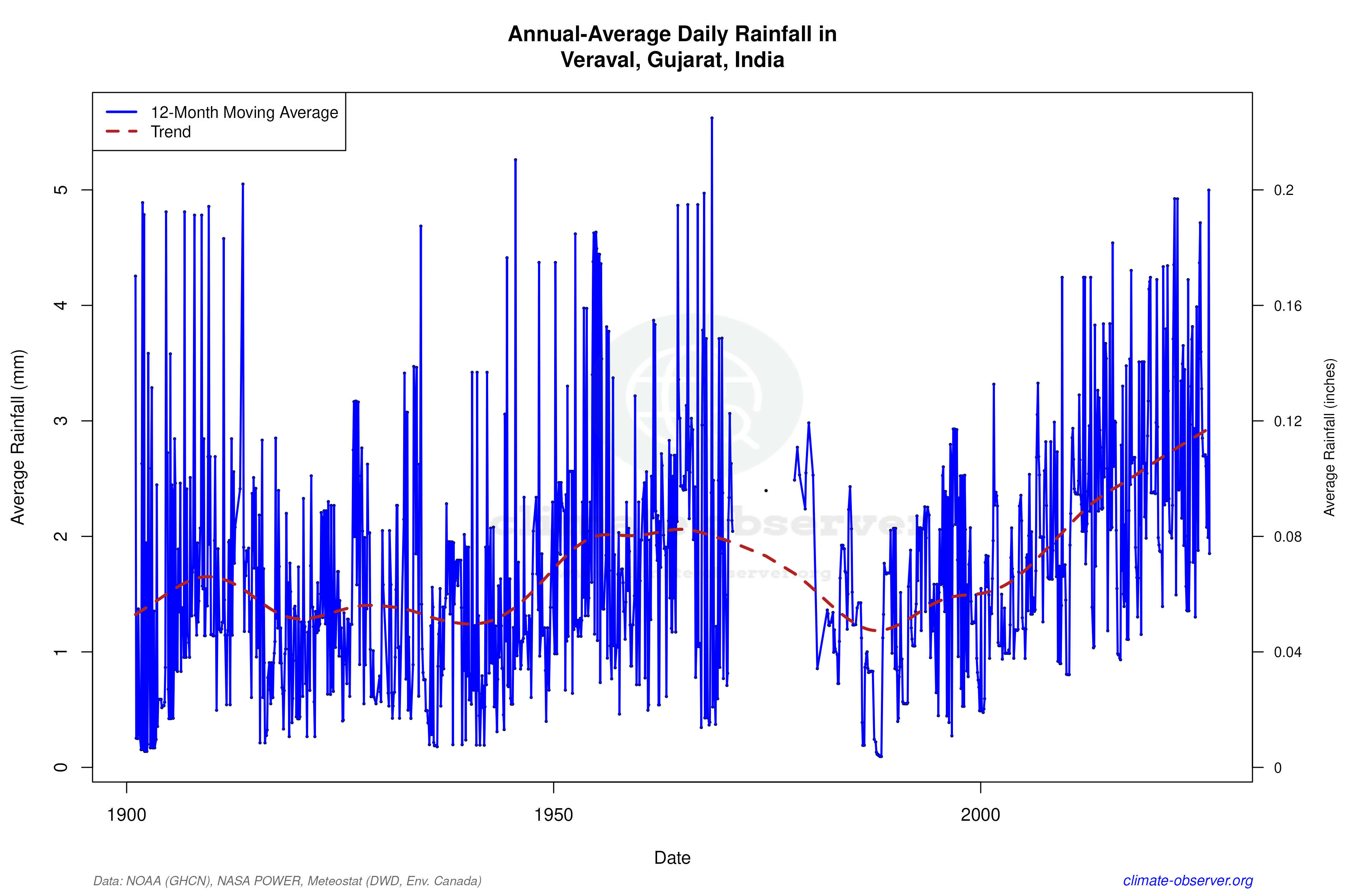 Climate 12-Month Moving Averages - Rainfall 12-Month MA