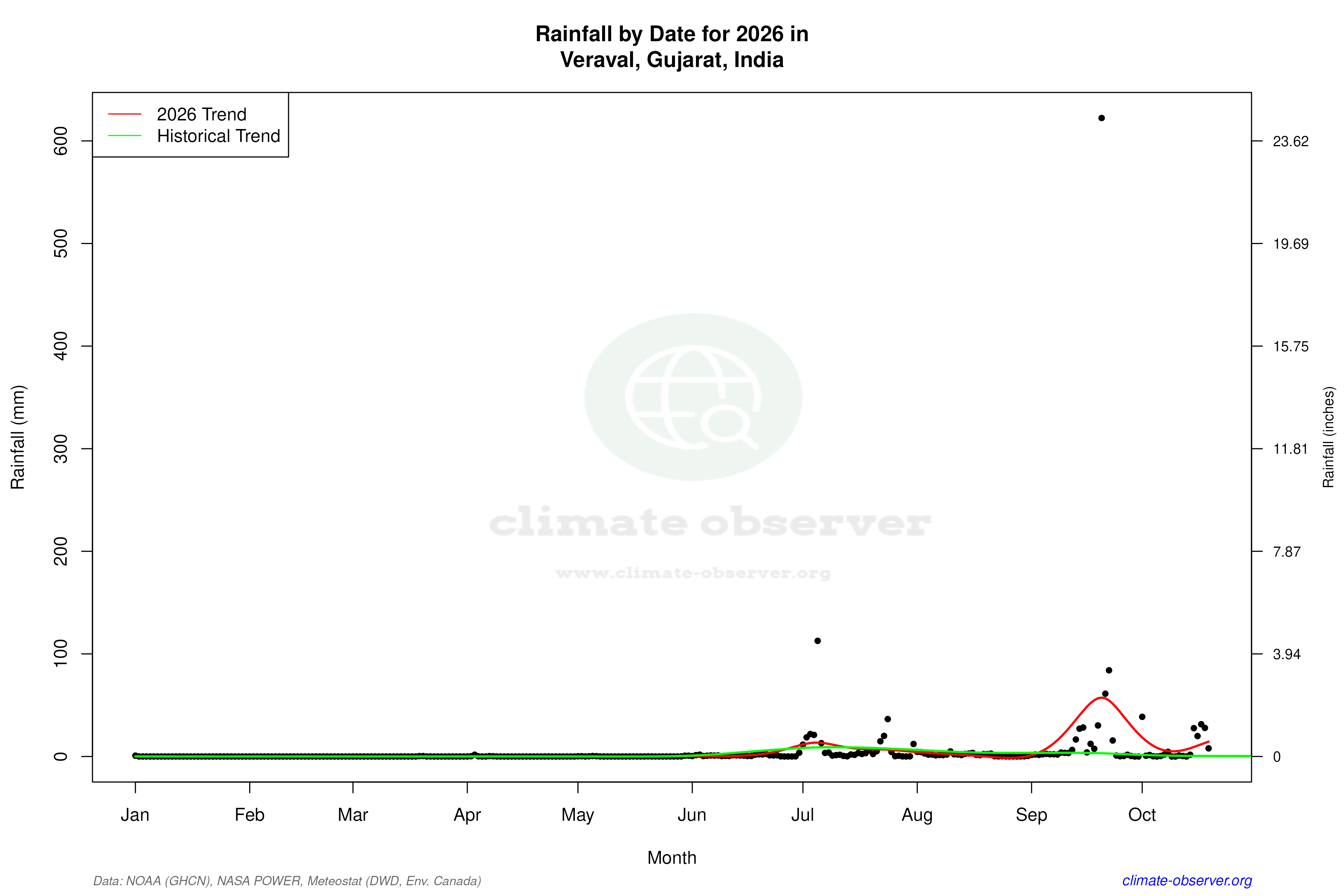Current Year Climate Trends vs Historical - Rainfall this Year