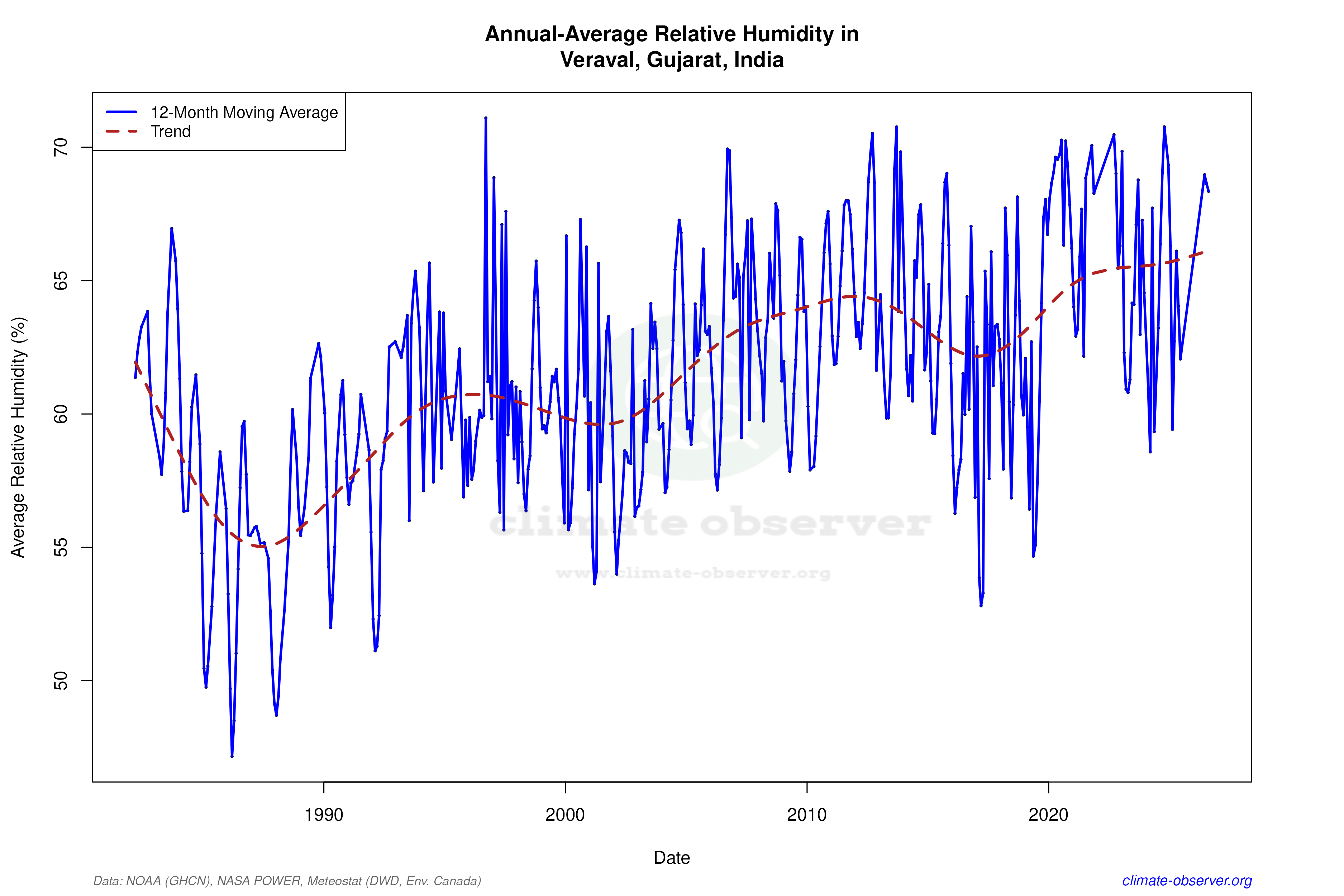 Climate 12-Month Moving Averages - Relative Humidity 12-Month MA