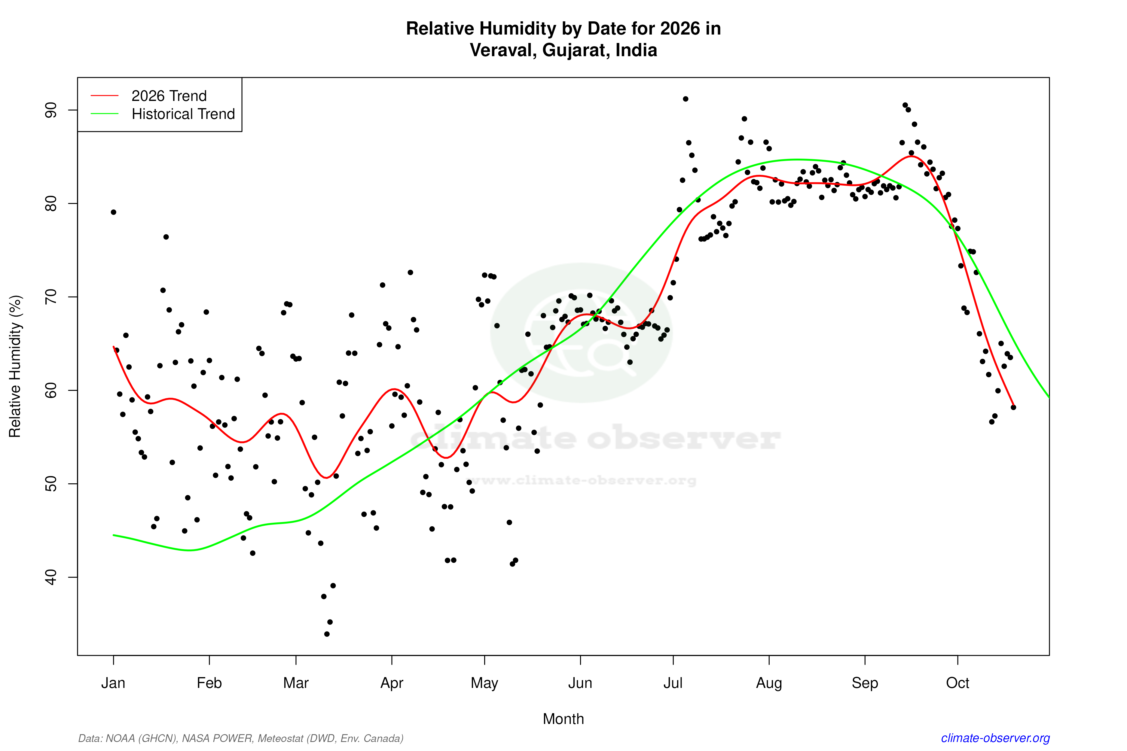 Current Year Climate Trends vs Historical - Relative Humidity this Year
