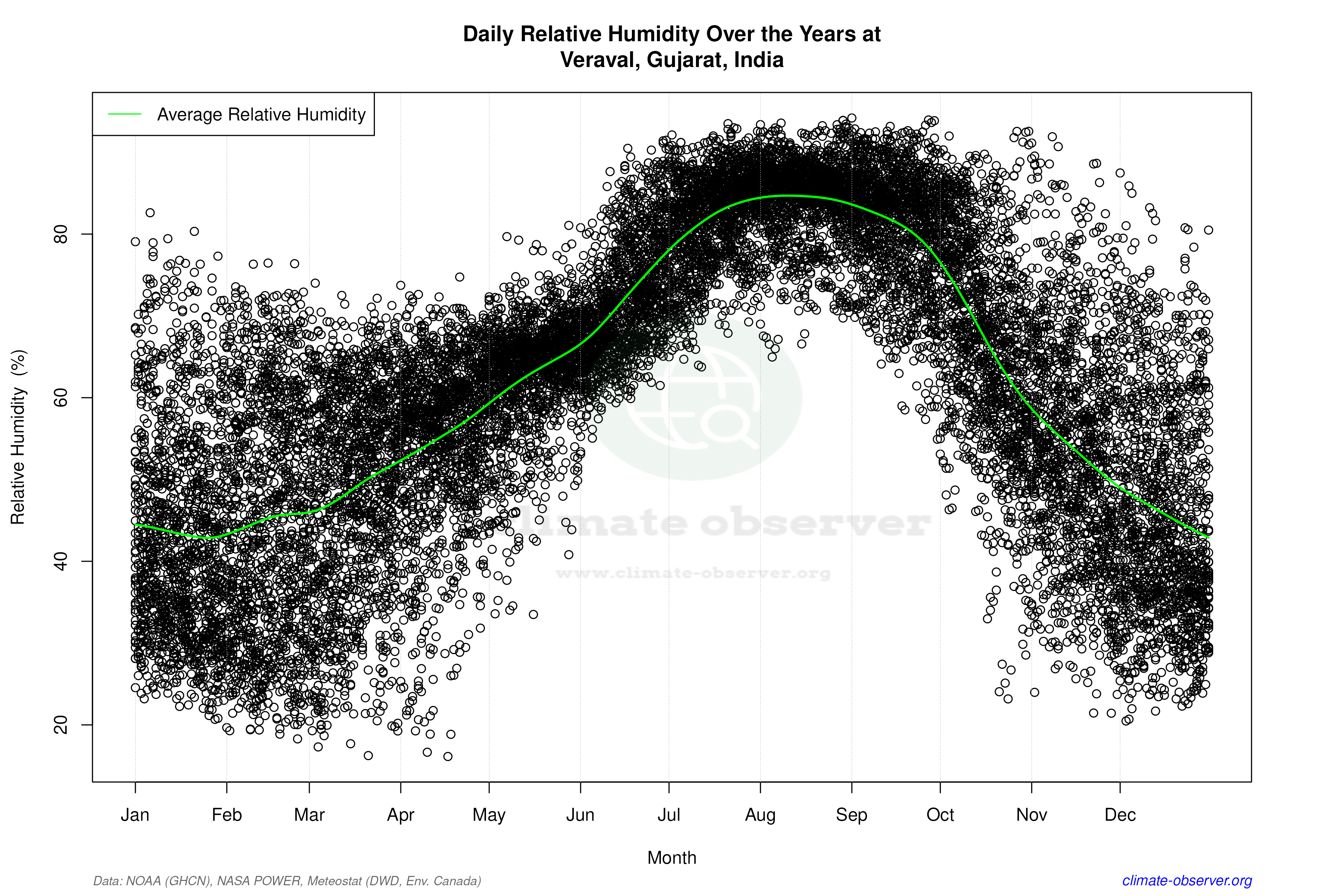 Daily Data Points and Averages Throughout the Year - Average Relative Humidity Throughout Year