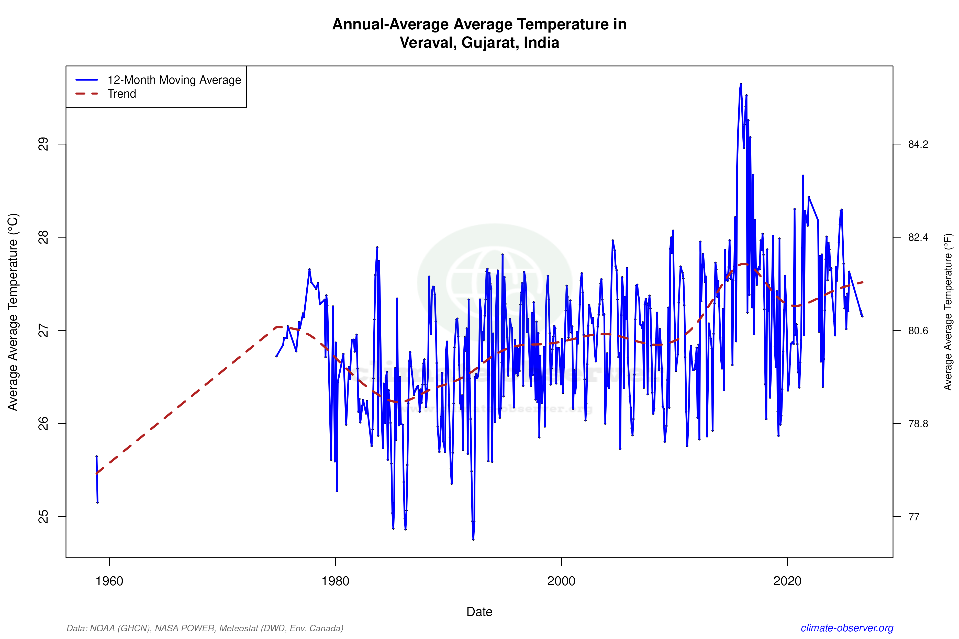 Climate 12-Month Moving Averages - Average Temperature 12-Month MA