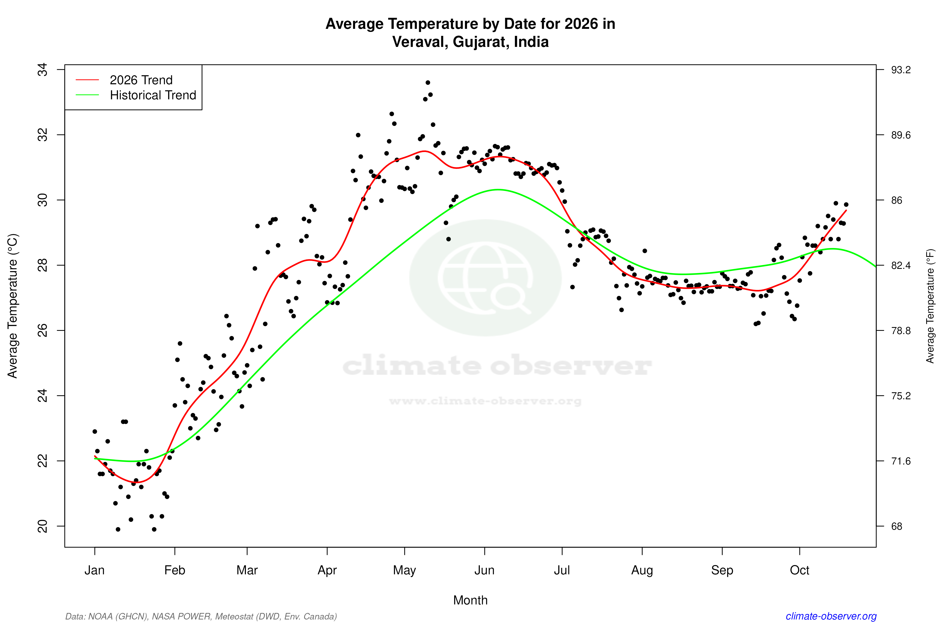 Current Year Climate Trends vs Historical - Average Temperature this Year