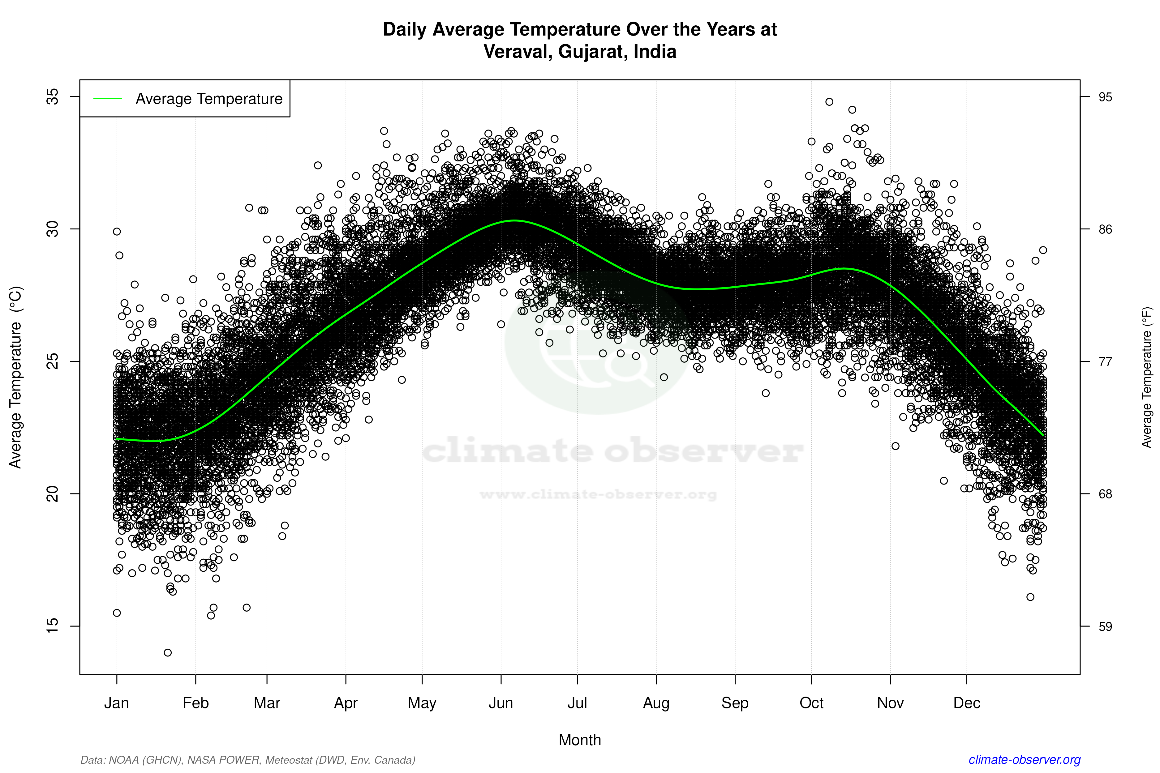 Daily Data Points and Averages Throughout the Year - Average Temperature Throughout Year